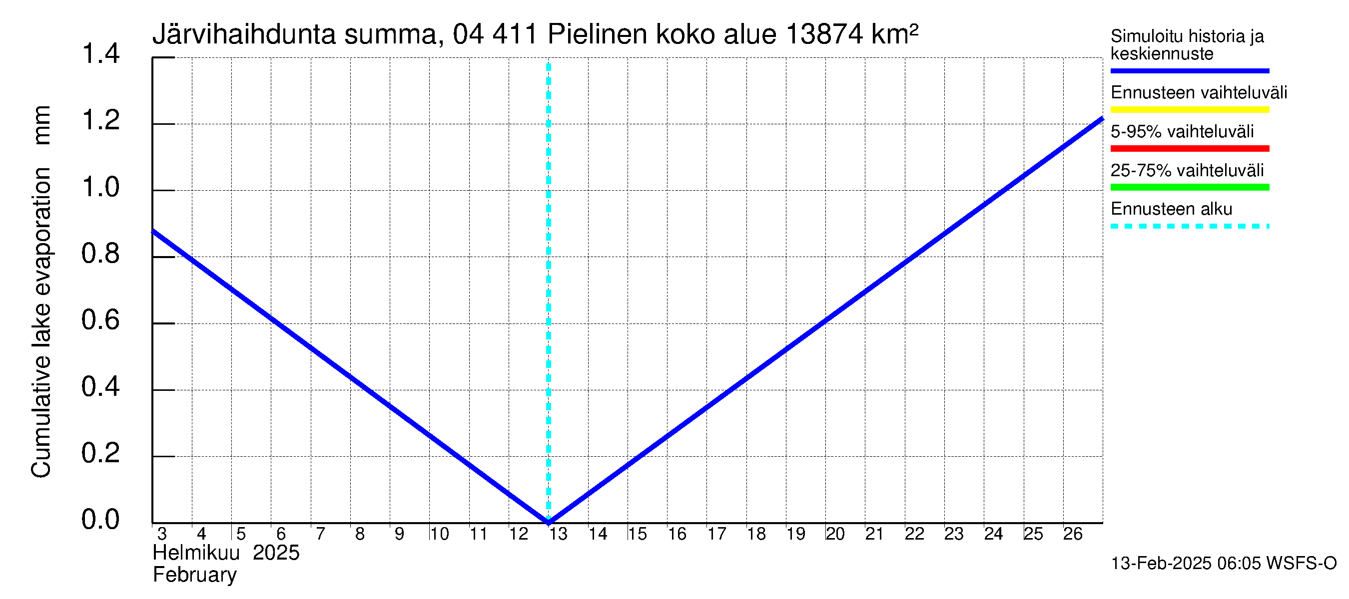 Vuoksen vesistöalue - Pielinen Ahveninen: Järvihaihdunta - summa