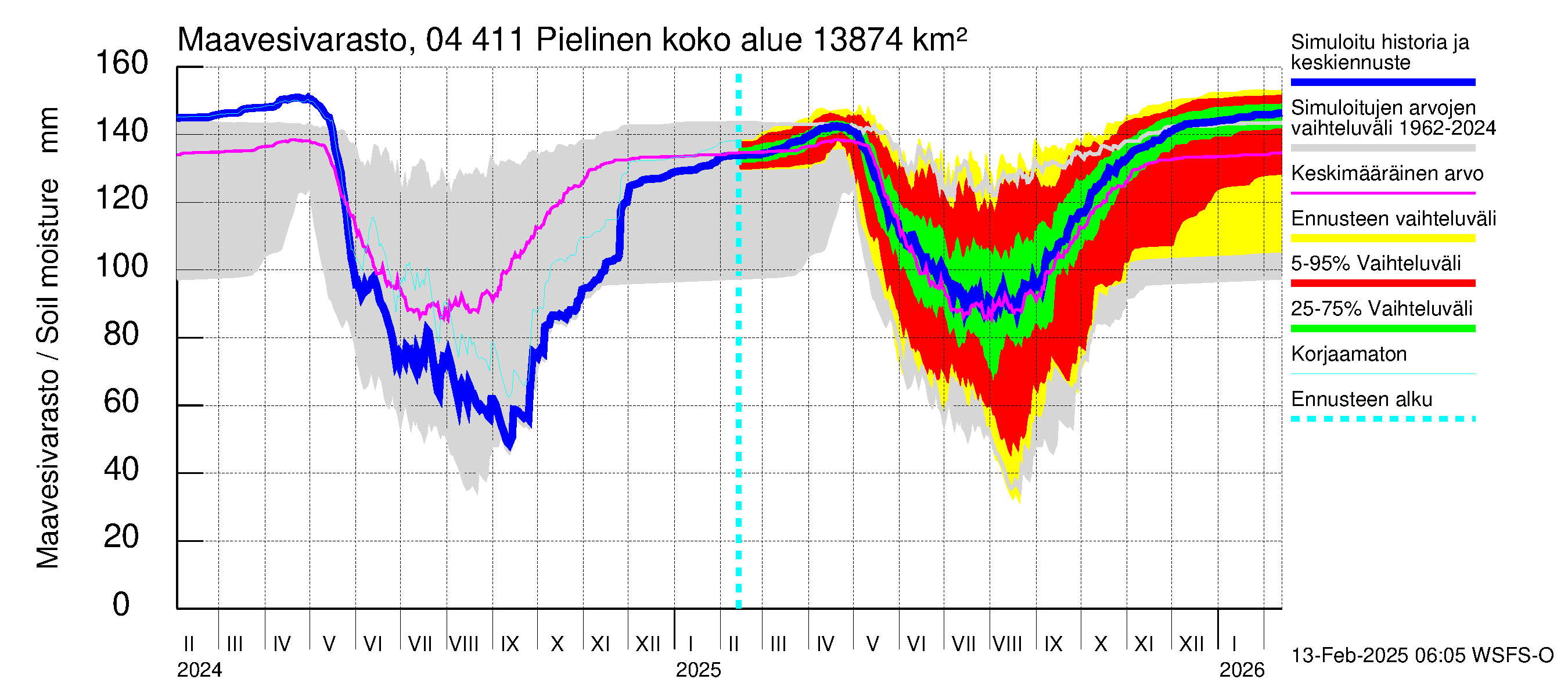 Vuoksen vesistöalue - Pielinen Ahveninen: Maavesivarasto