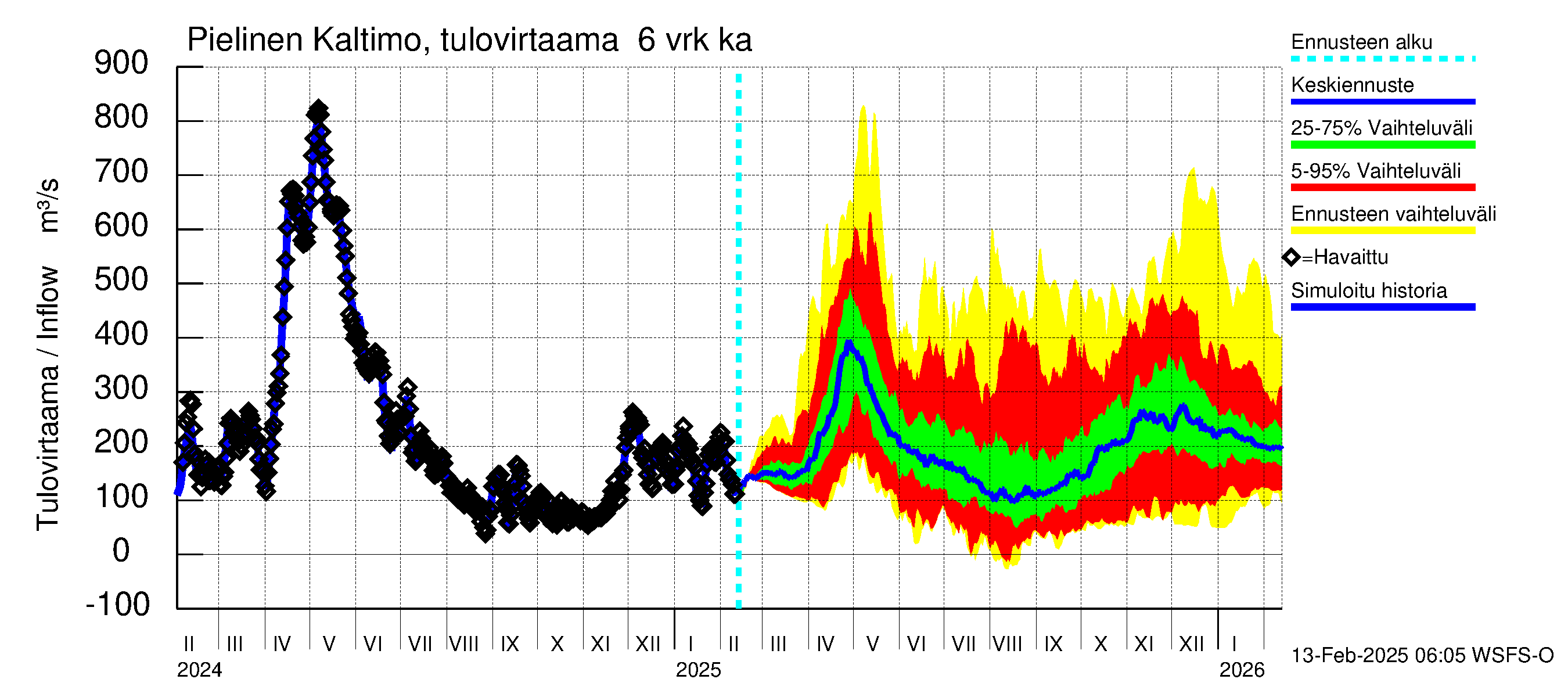 Vuoksen vesistöalue - Pielinen Ahveninen: Tulovirtaama (usean vuorokauden liukuva keskiarvo) - jakaumaennuste