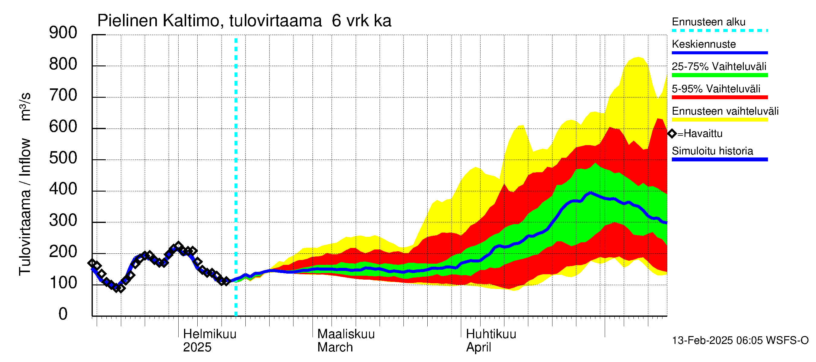 Vuoksen vesistöalue - Pielinen Ahveninen: Tulovirtaama (usean vuorokauden liukuva keskiarvo) - jakaumaennuste