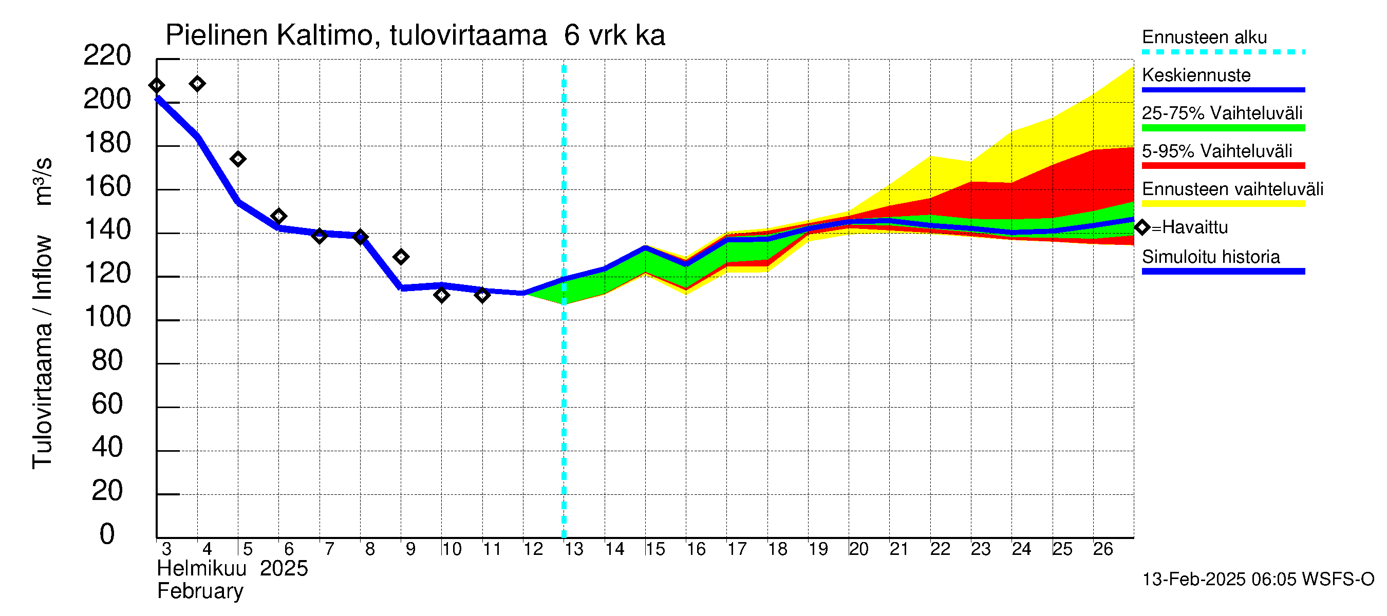 Vuoksen vesistöalue - Pielinen Ahveninen: Tulovirtaama (usean vuorokauden liukuva keskiarvo) - jakaumaennuste