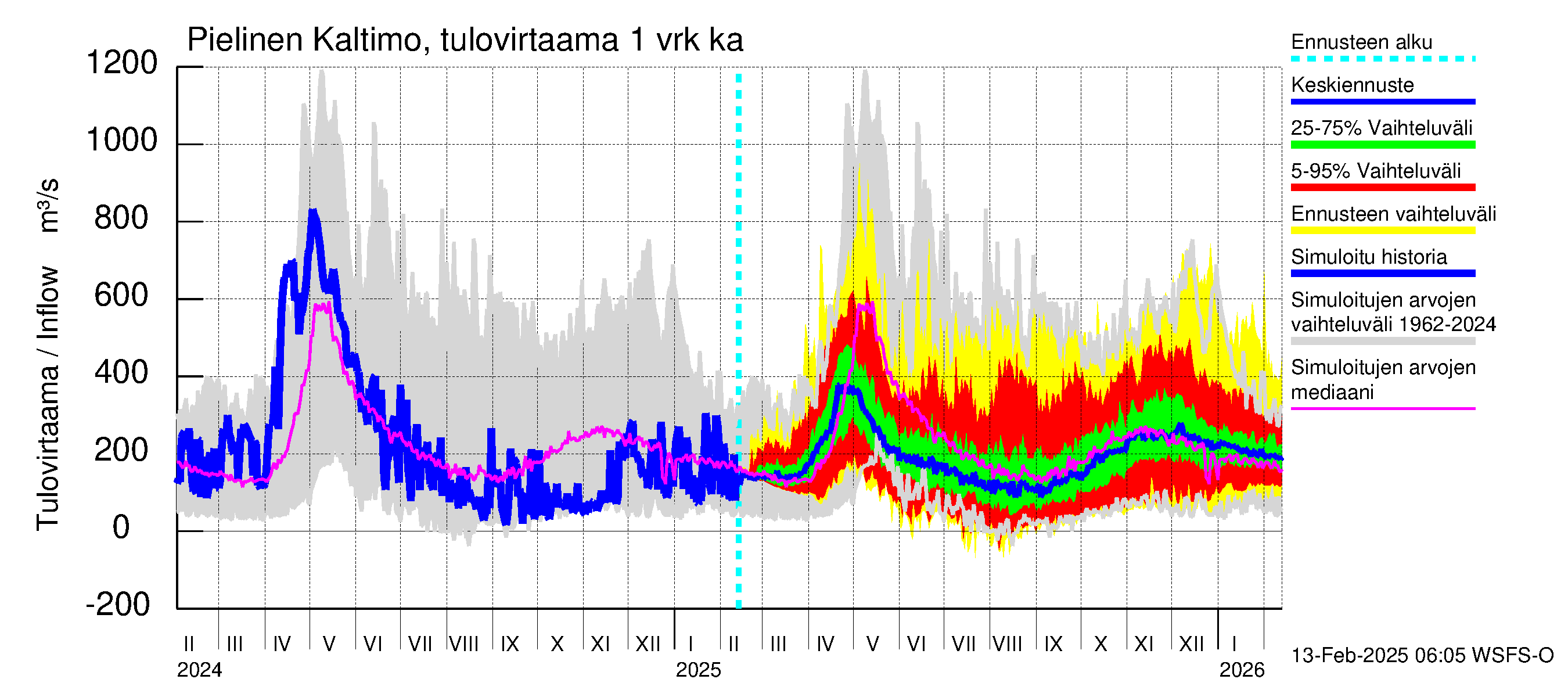 Vuoksen vesistöalue - Pielinen Ahveninen: Tulovirtaama - jakaumaennuste