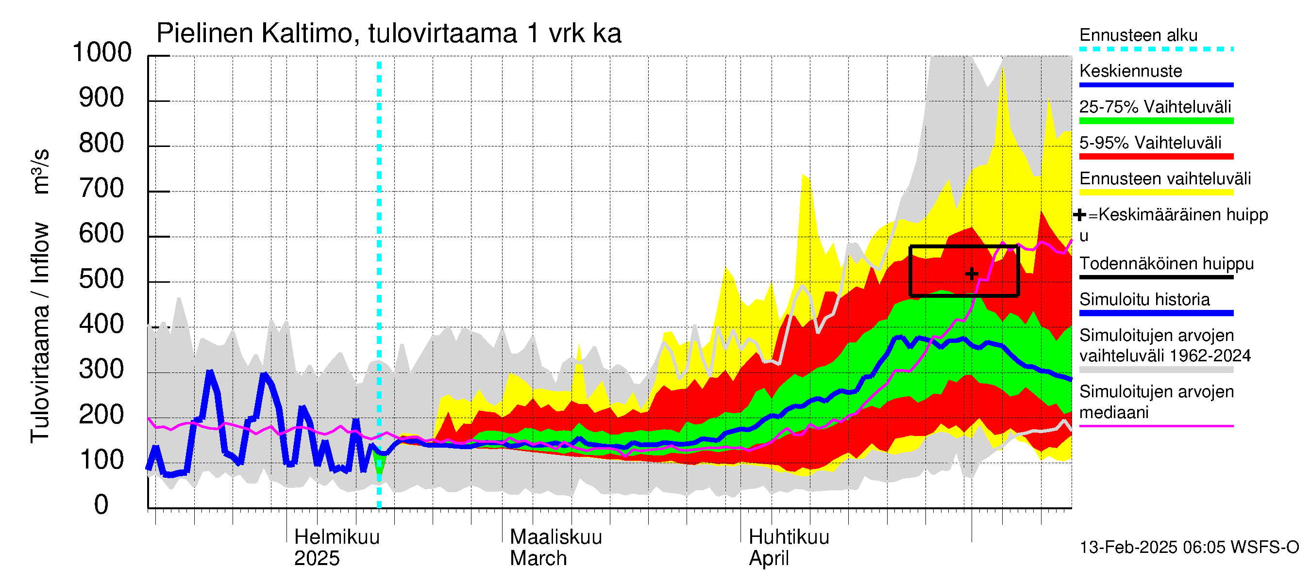 Vuoksen vesistöalue - Pielinen Ahveninen: Tulovirtaama - jakaumaennuste