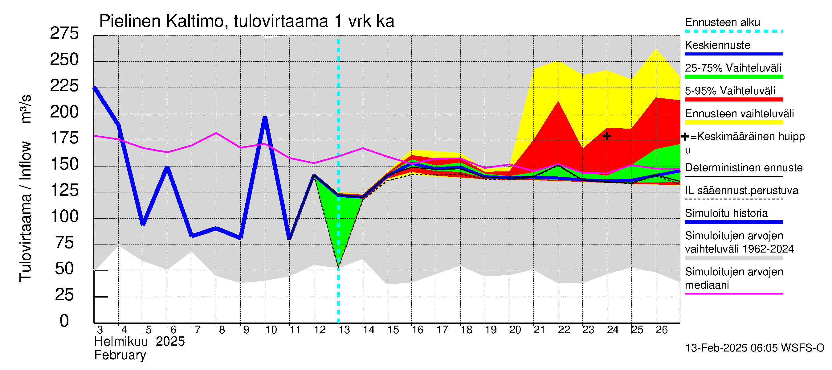 Vuoksen vesistöalue - Pielinen Ahveninen: Tulovirtaama - jakaumaennuste