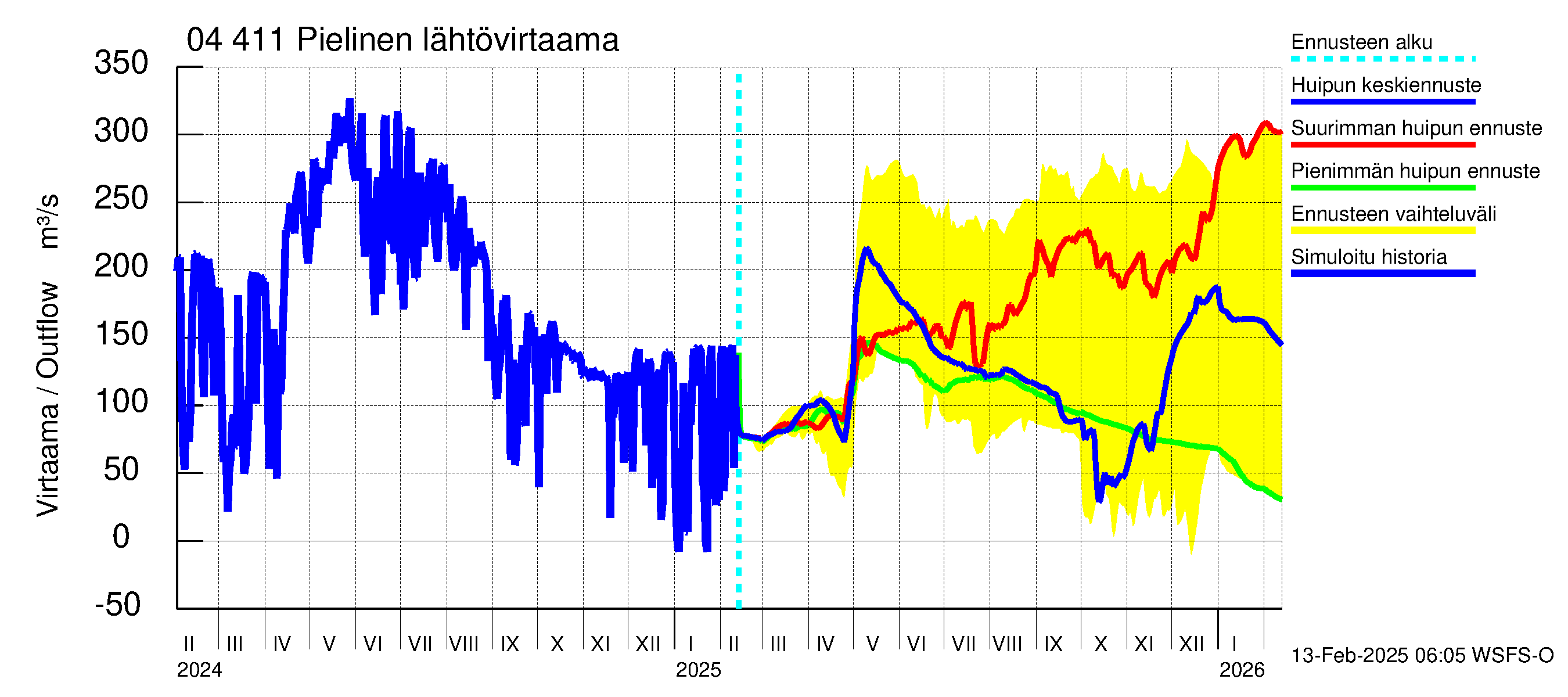 Vuoksen vesistöalue - Pielinen Ahveninen: Lähtövirtaama / juoksutus - huippujen keski- ja ääriennusteet