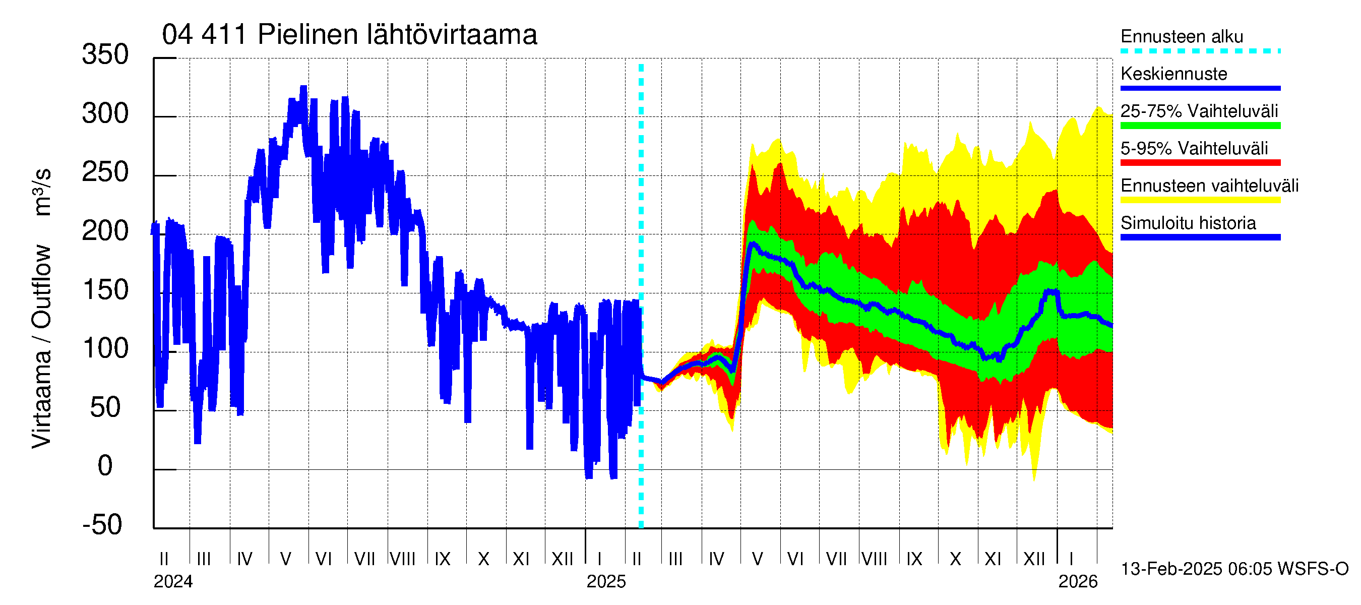 Vuoksen vesistöalue - Pielinen Ahveninen: Lähtövirtaama / juoksutus - jakaumaennuste