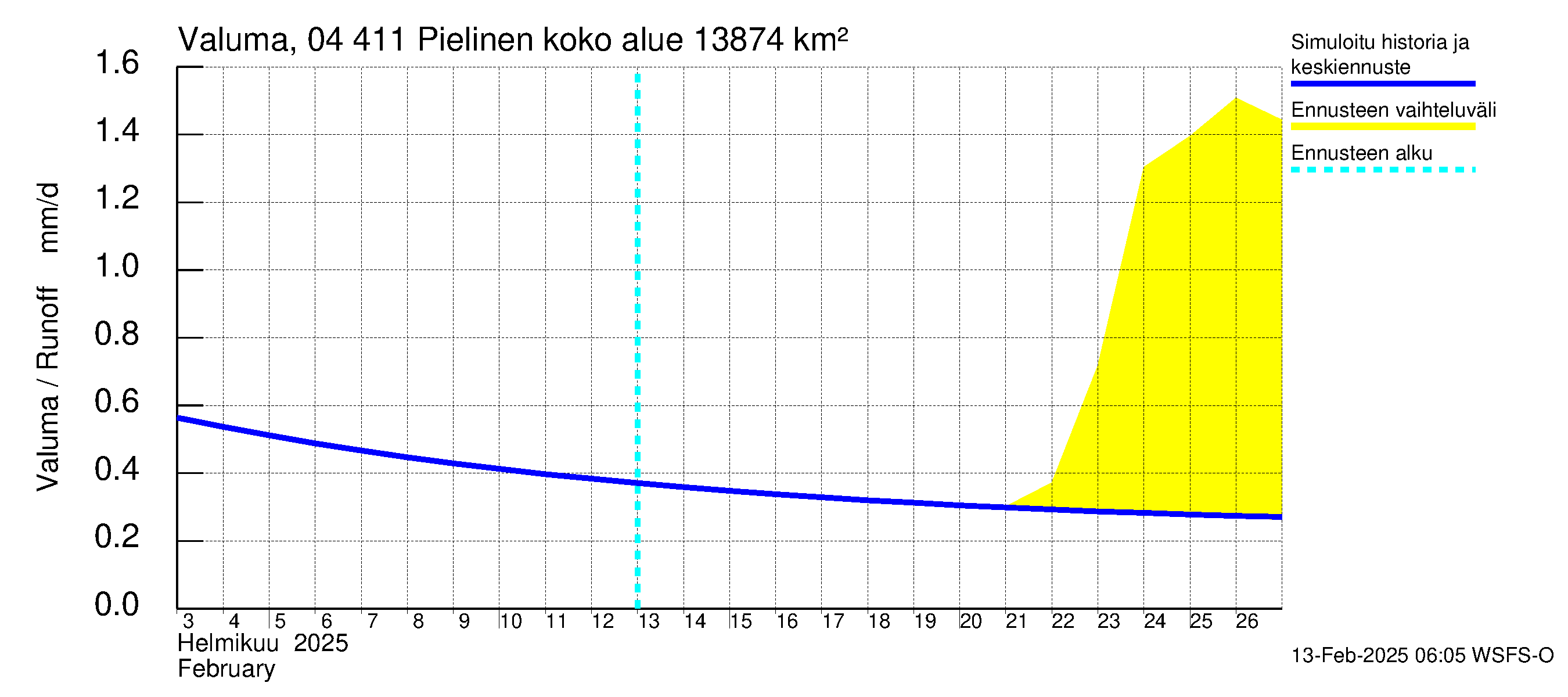 Vuoksen vesistöalue - Pielinen Ahveninen: Valuma