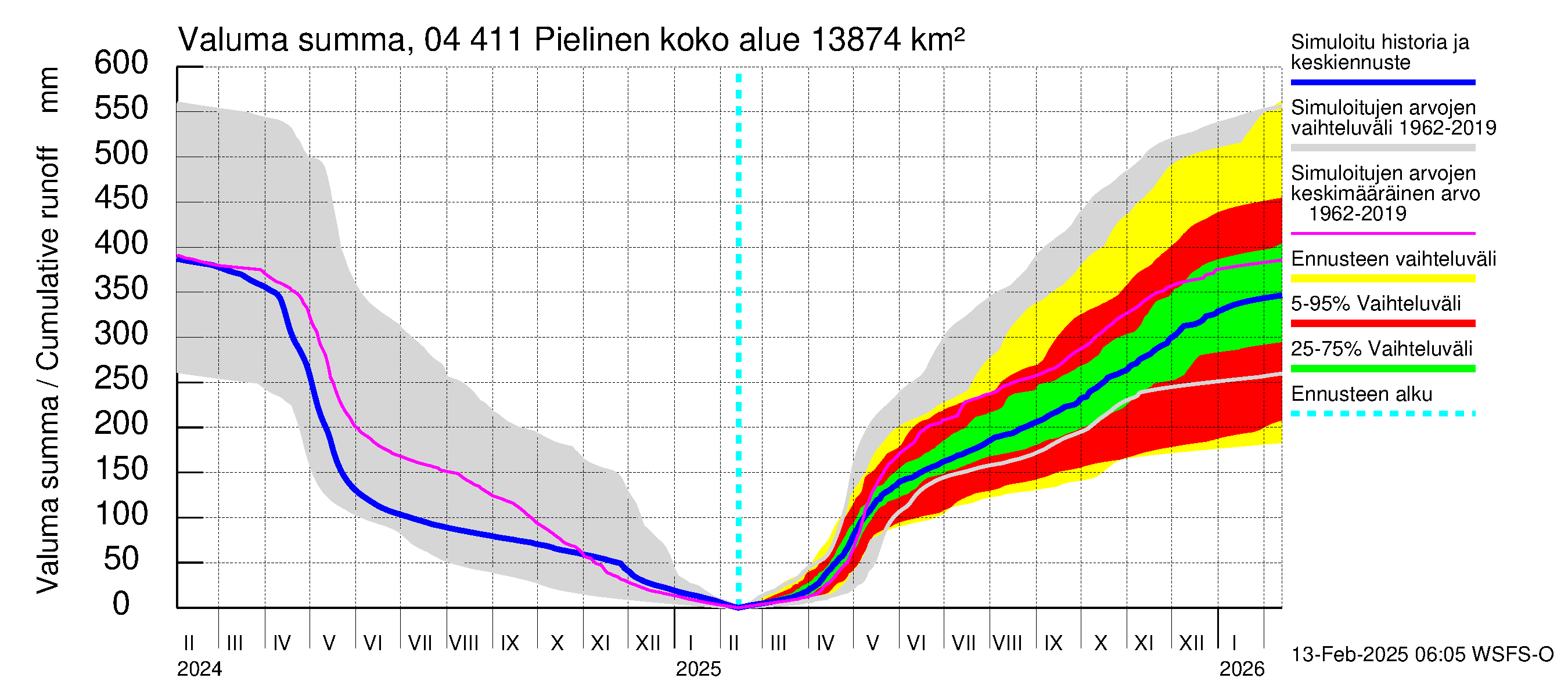 Vuoksen vesistöalue - Pielinen Ahveninen: Valuma - summa