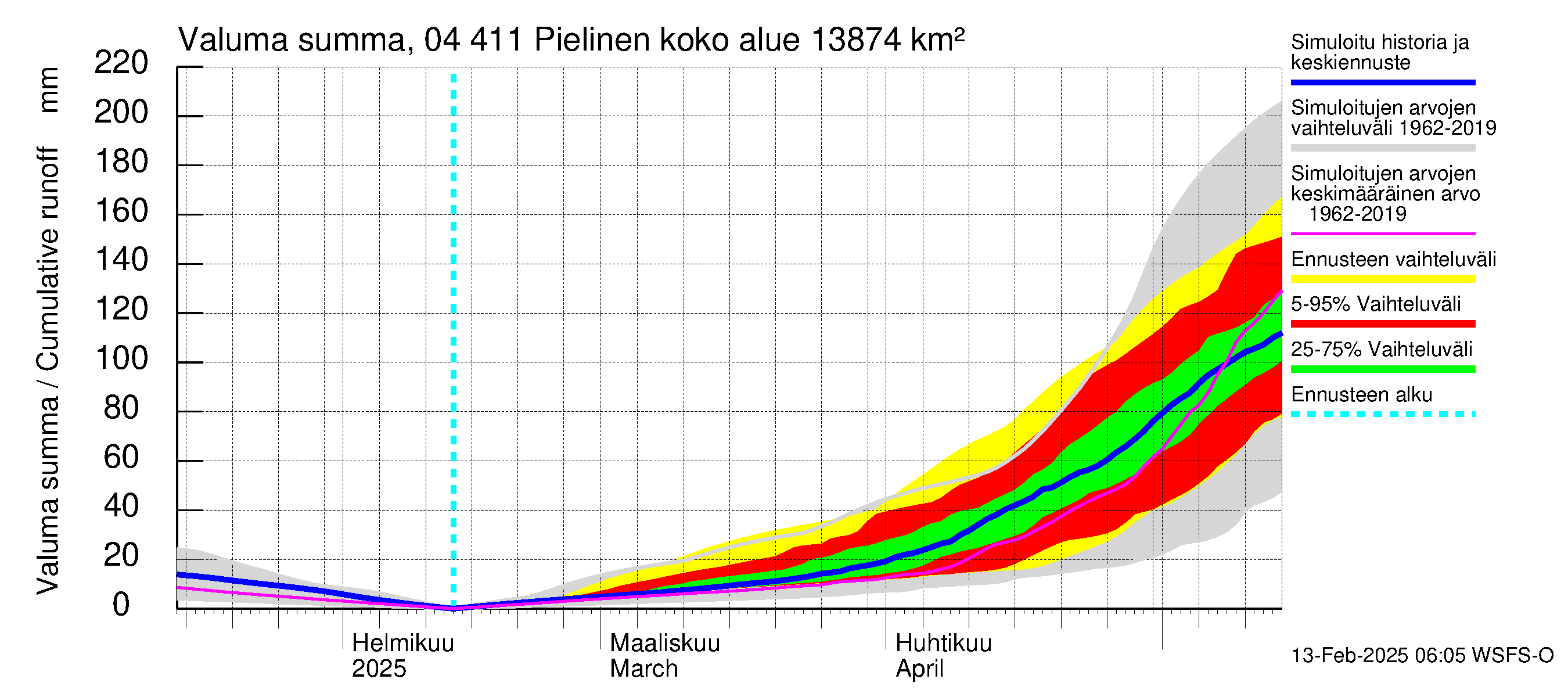 Vuoksen vesistöalue - Pielinen Ahveninen: Valuma - summa