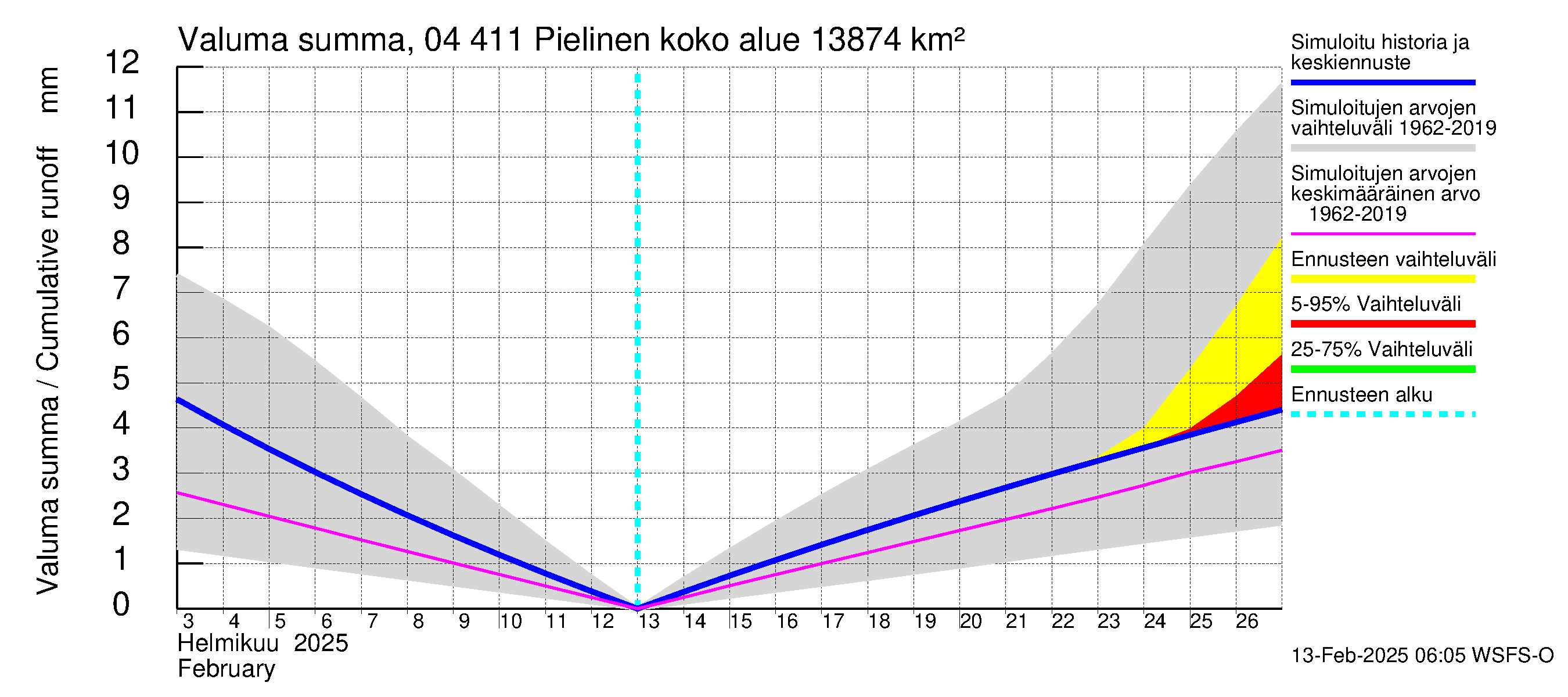 Vuoksen vesistöalue - Pielinen Ahveninen: Valuma - summa