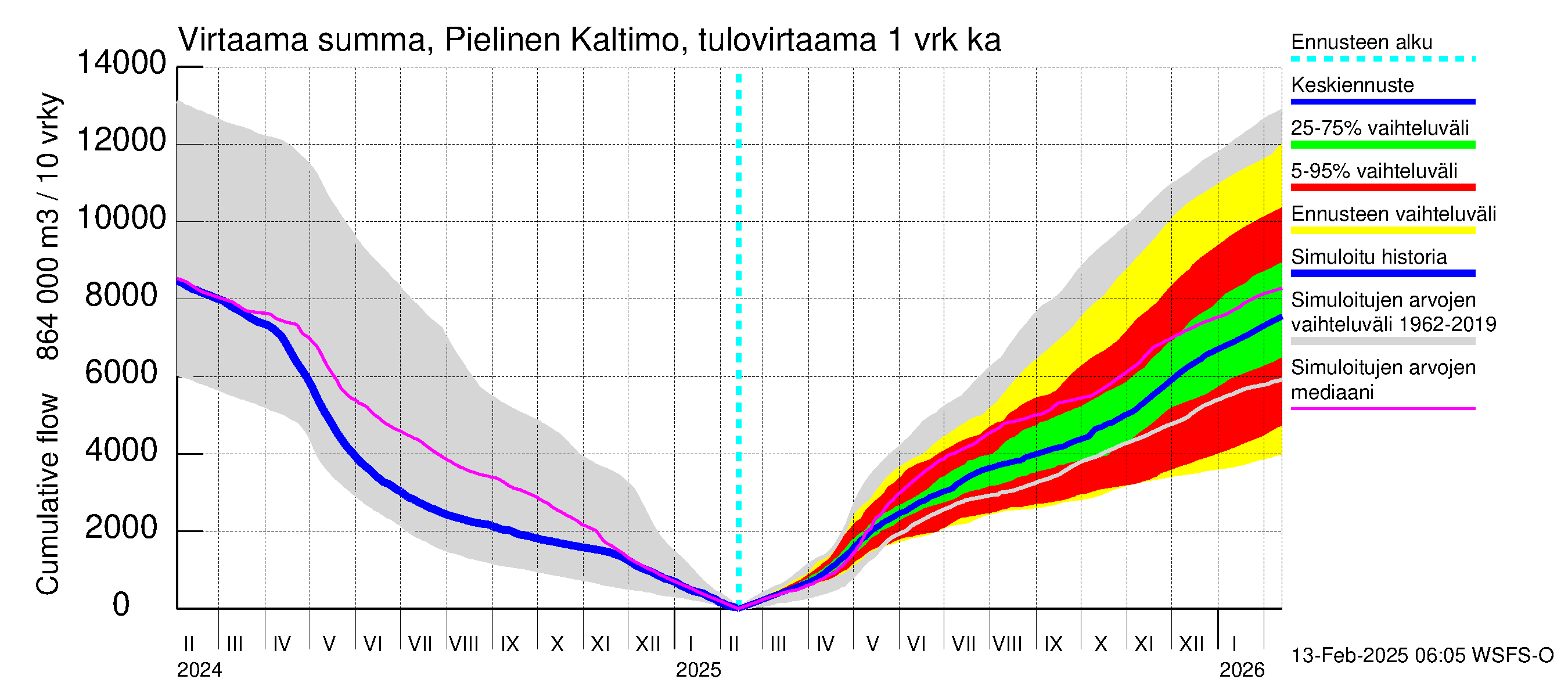 Vuoksen vesistöalue - Pielinen Ahveninen: Tulovirtaama - summa