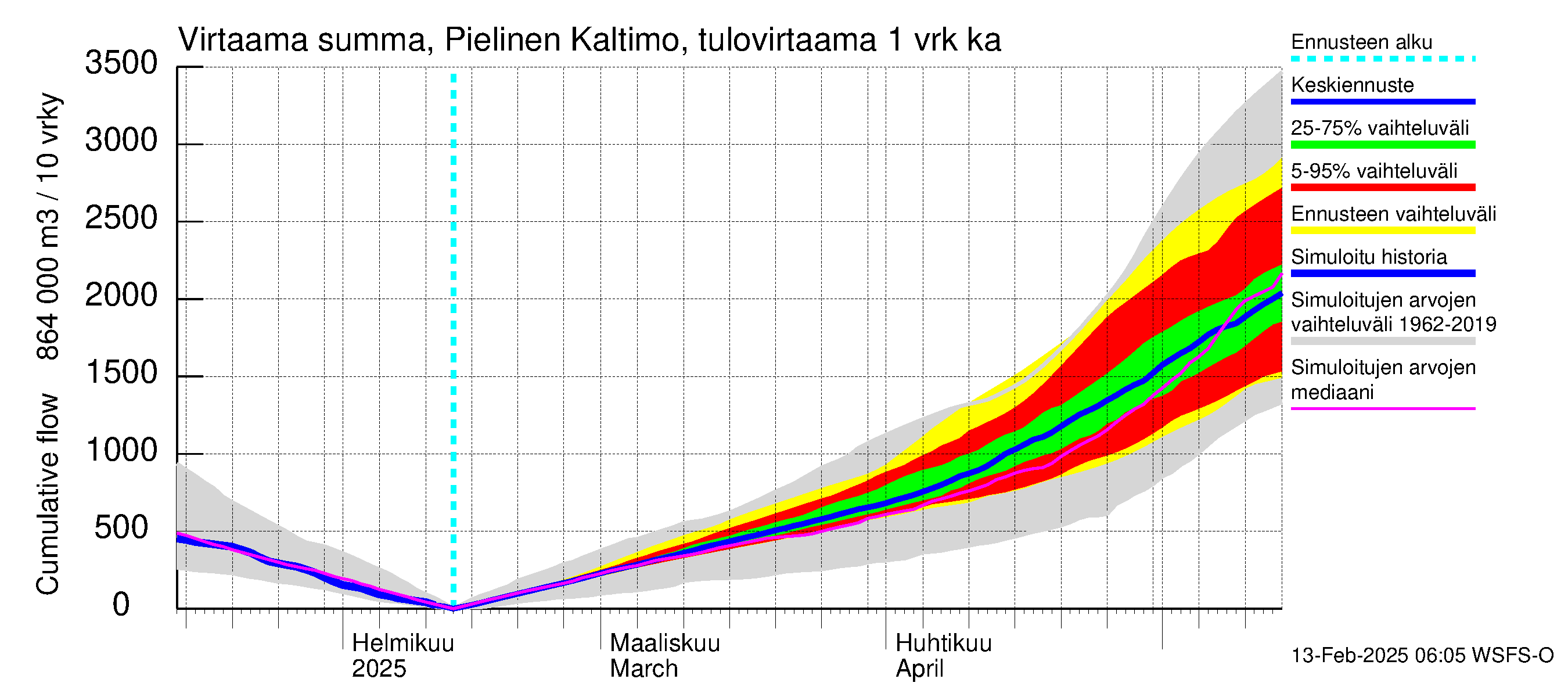 Vuoksen vesistöalue - Pielinen Ahveninen: Tulovirtaama - summa