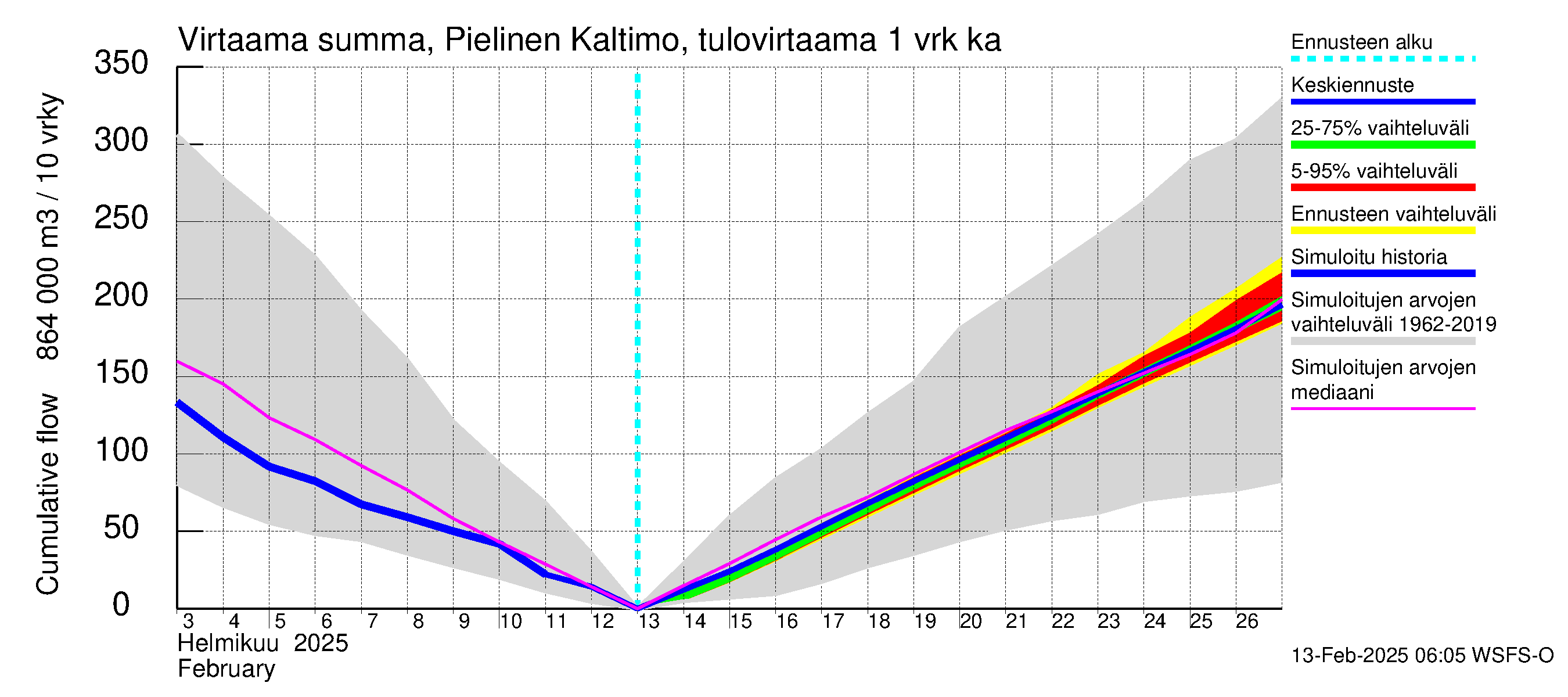 Vuoksen vesistöalue - Pielinen Ahveninen: Tulovirtaama - summa