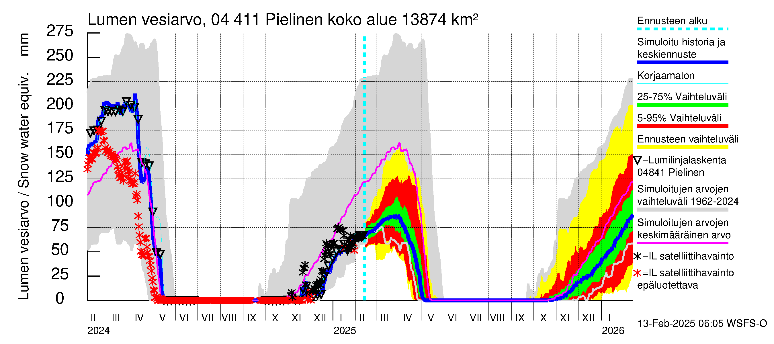 Vuoksen vesistöalue - Pielinen Ahveninen: Lumen vesiarvo