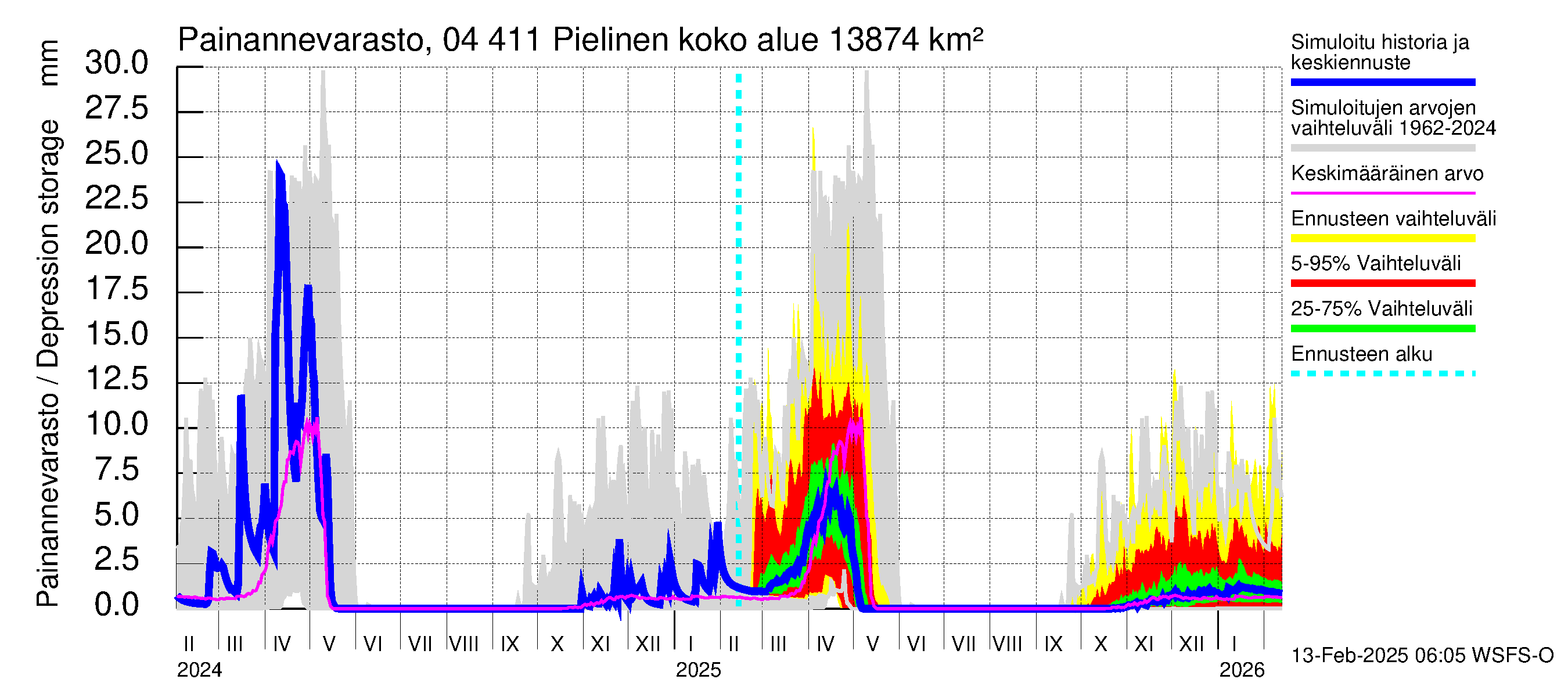 Vuoksen vesistöalue - Pielinen Ahveninen: Painannevarasto