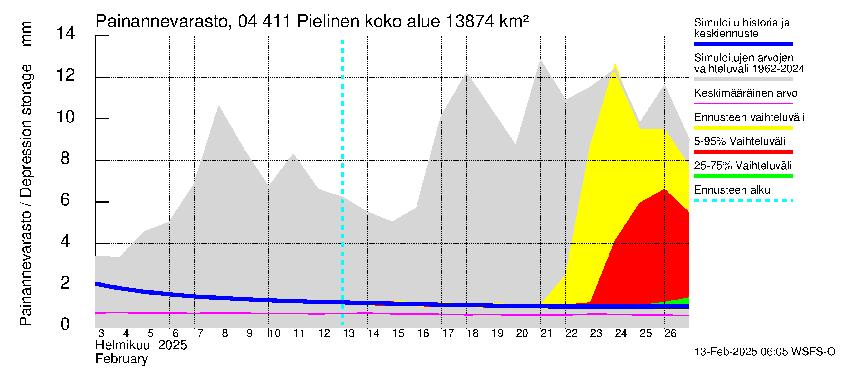 Vuoksen vesistöalue - Pielinen Ahveninen: Painannevarasto