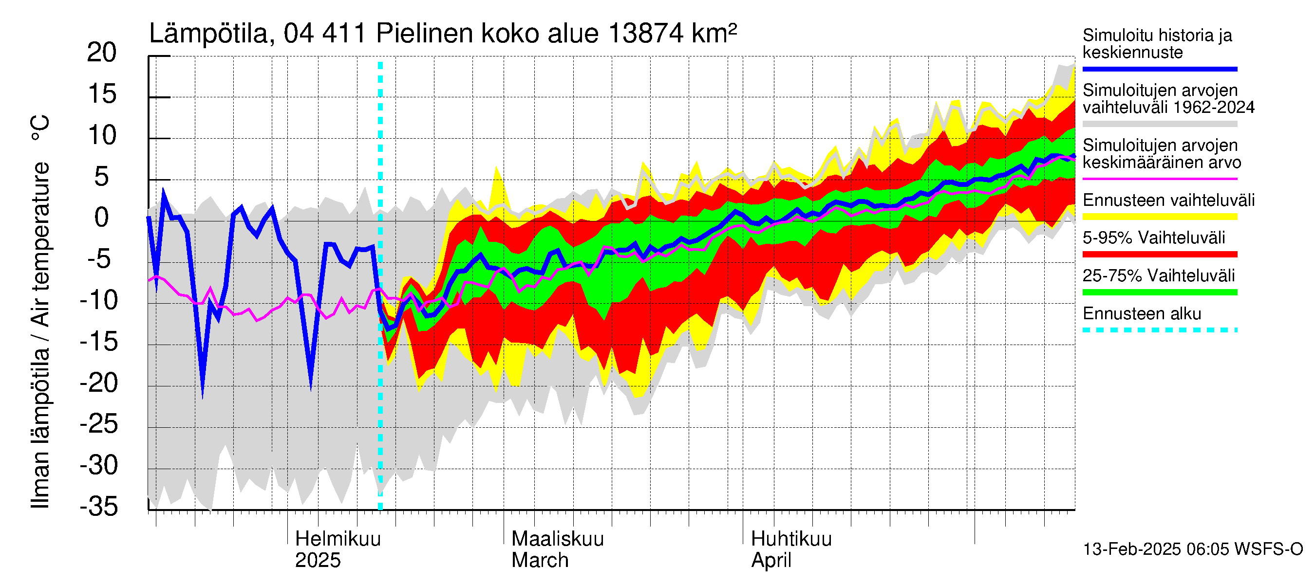 Vuoksen vesistöalue - Pielinen Ahveninen: Ilman lämpötila