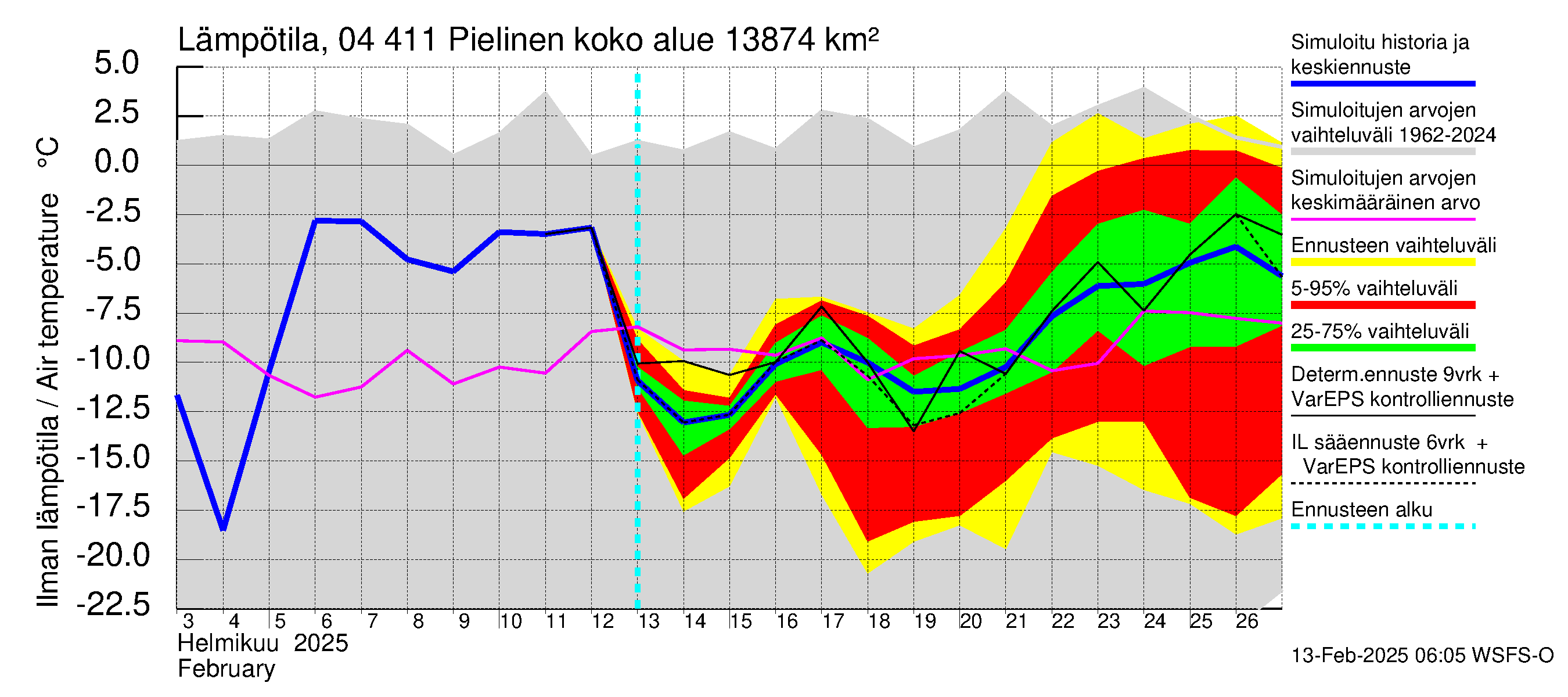 Vuoksen vesistöalue - Pielinen Ahveninen: Ilman lämpötila