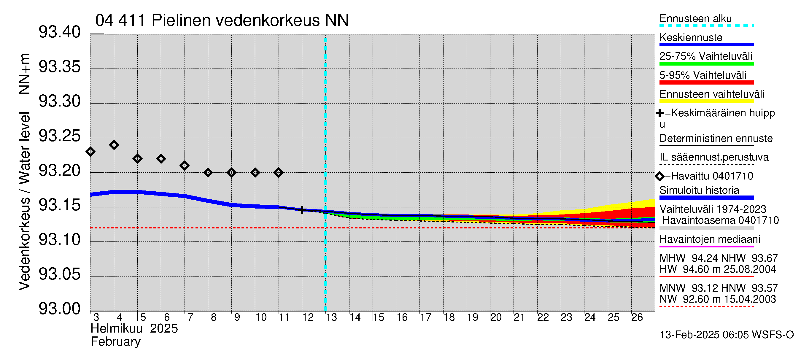 Vuoksen vesistöalue - Pielinen Ahveninen: Vedenkorkeus - jakaumaennuste