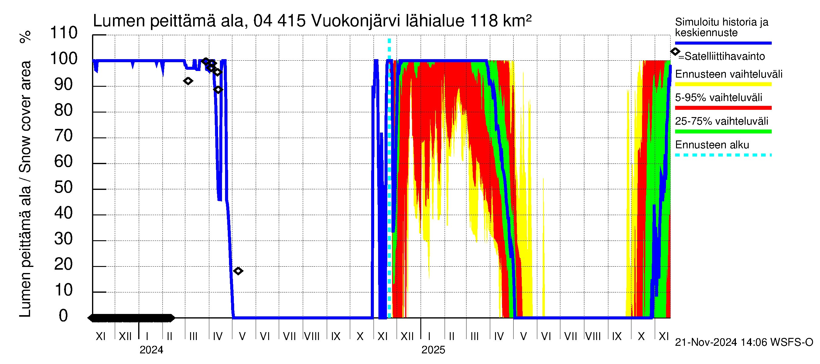 Vuoksen vesistöalue - Vuokonjärvi: Lumen peittämä ala