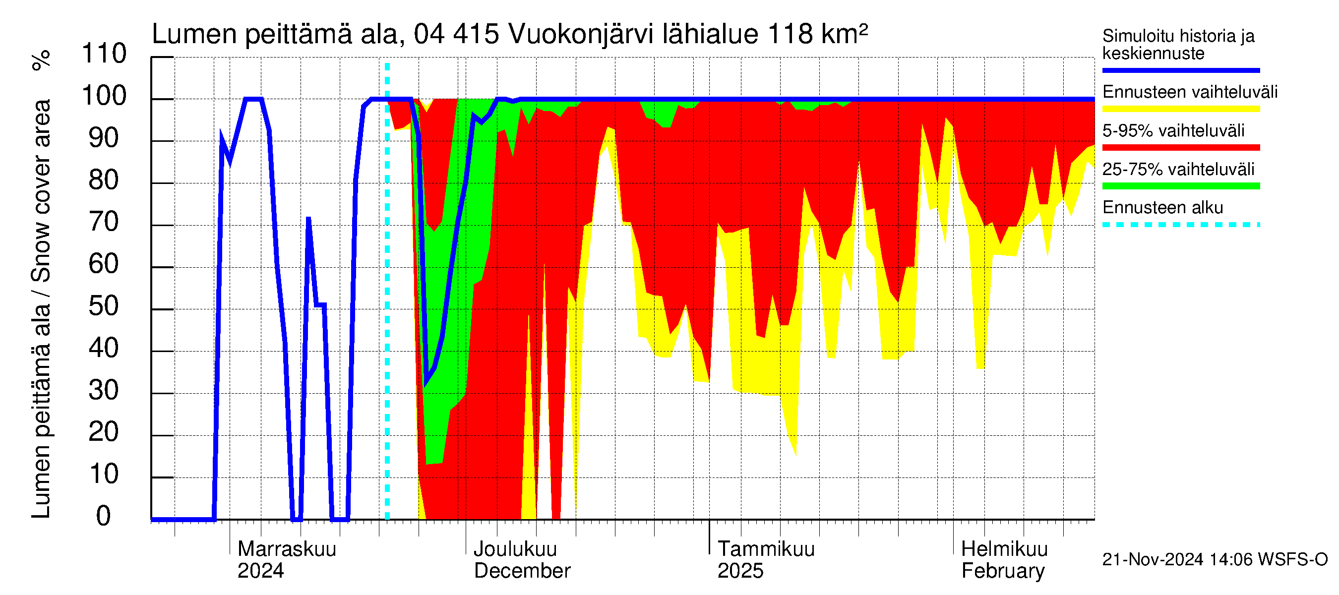 Vuoksen vesistöalue - Vuokonjärvi: Lumen peittämä ala