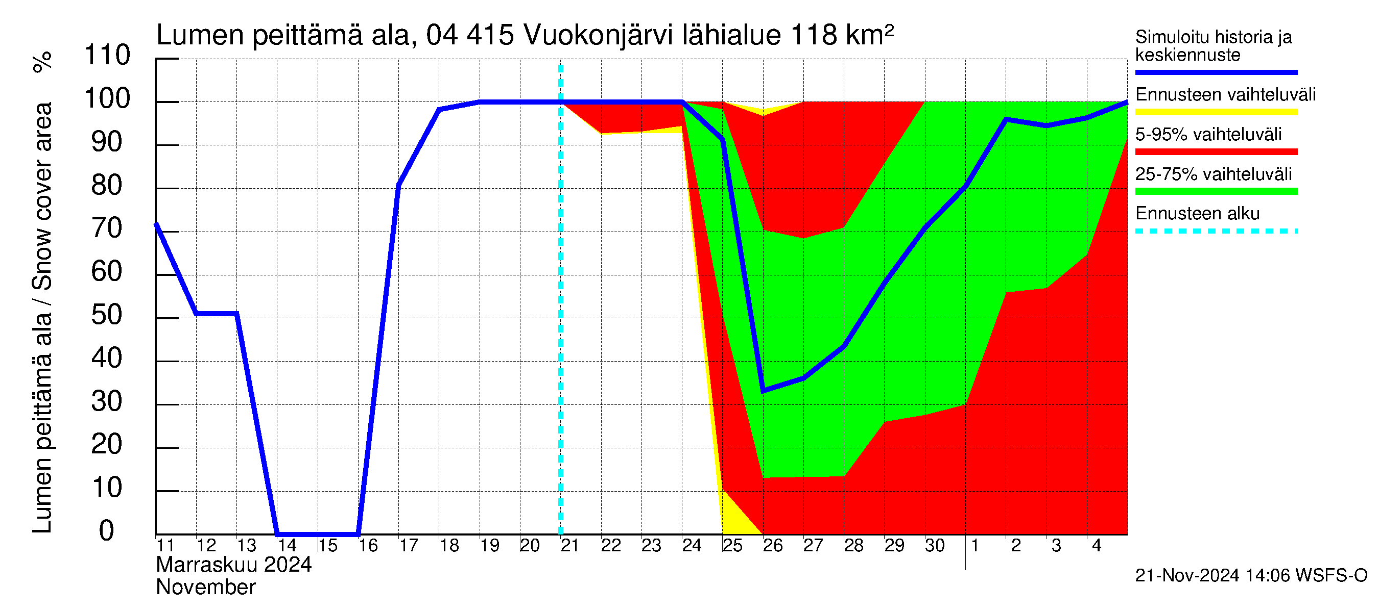 Vuoksen vesistöalue - Vuokonjärvi: Lumen peittämä ala