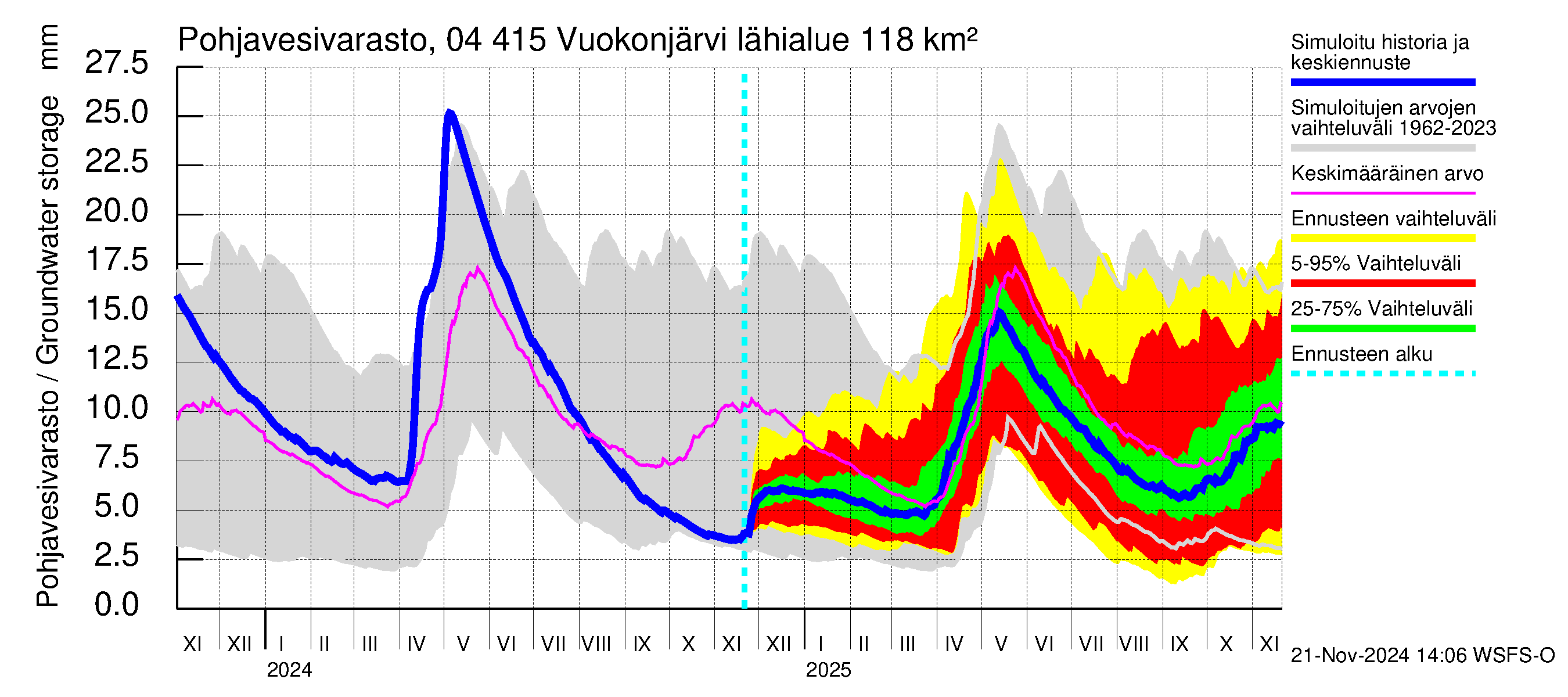 Vuoksen vesistöalue - Vuokonjärvi: Pohjavesivarasto