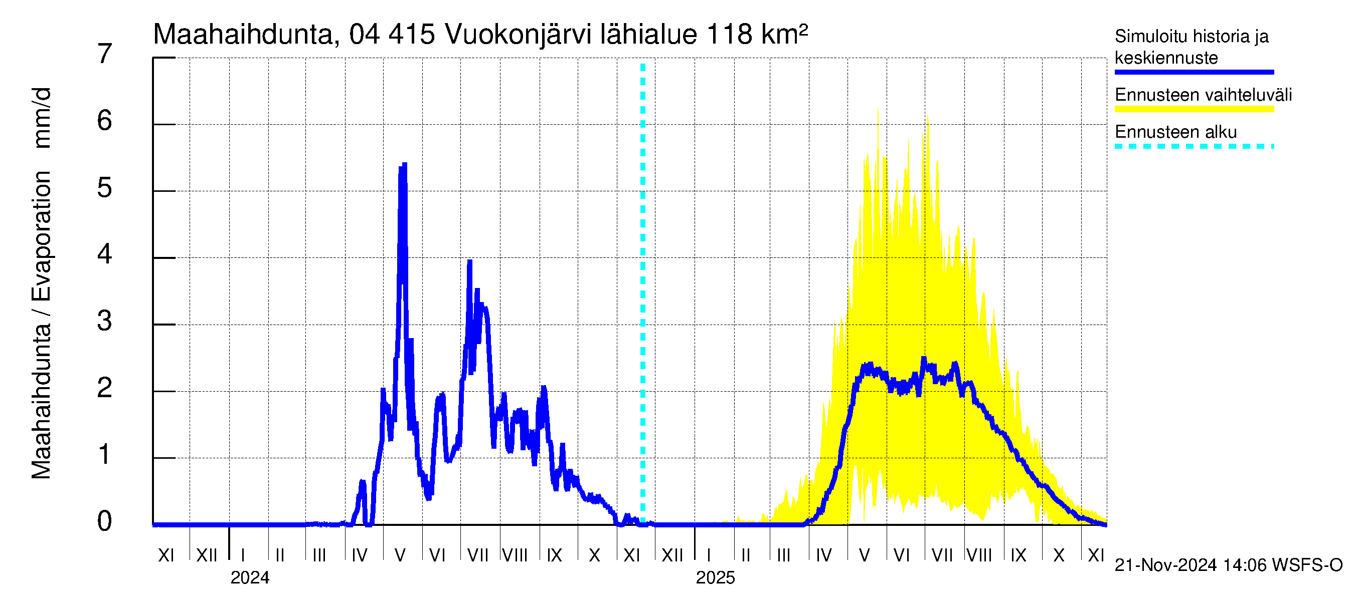 Vuoksen vesistöalue - Vuokonjärvi: Haihdunta maa-alueelta