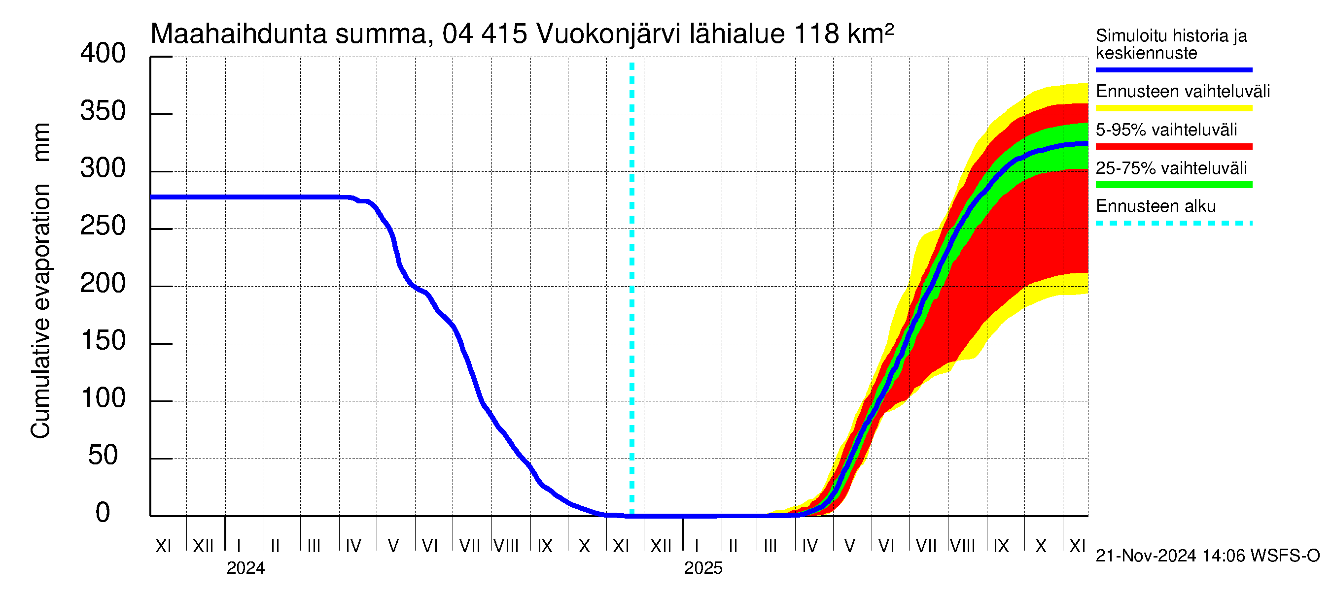 Vuoksen vesistöalue - Vuokonjärvi: Haihdunta maa-alueelta - summa