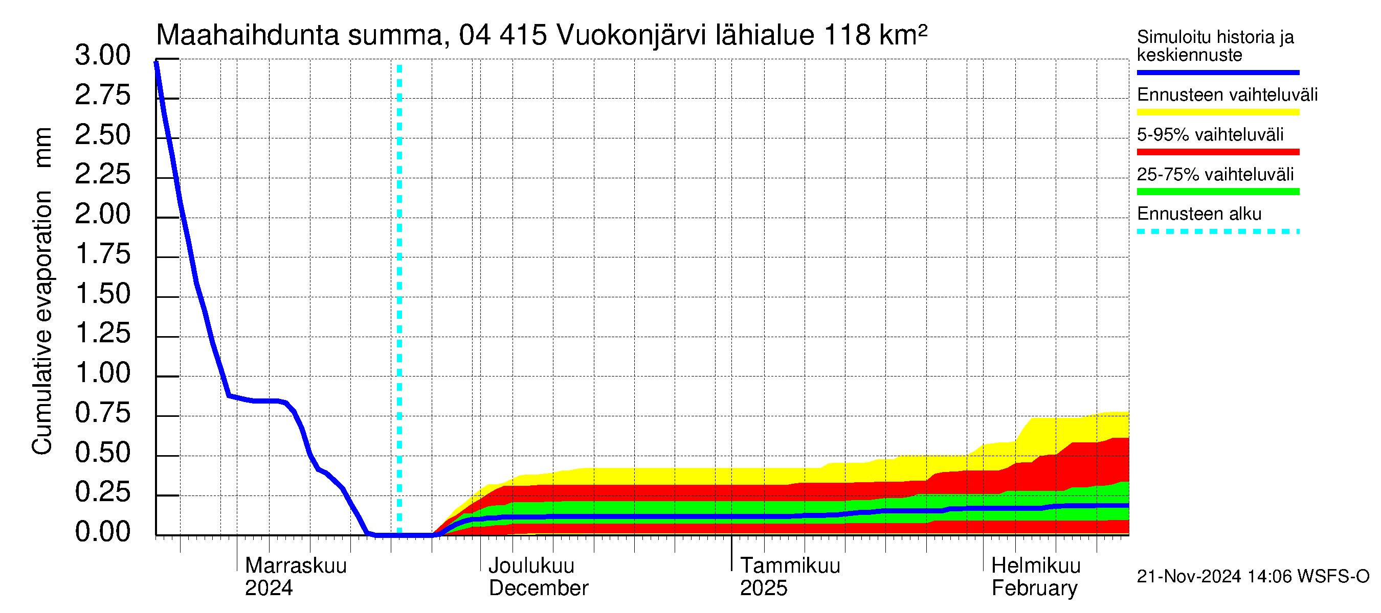 Vuoksen vesistöalue - Vuokonjärvi: Haihdunta maa-alueelta - summa