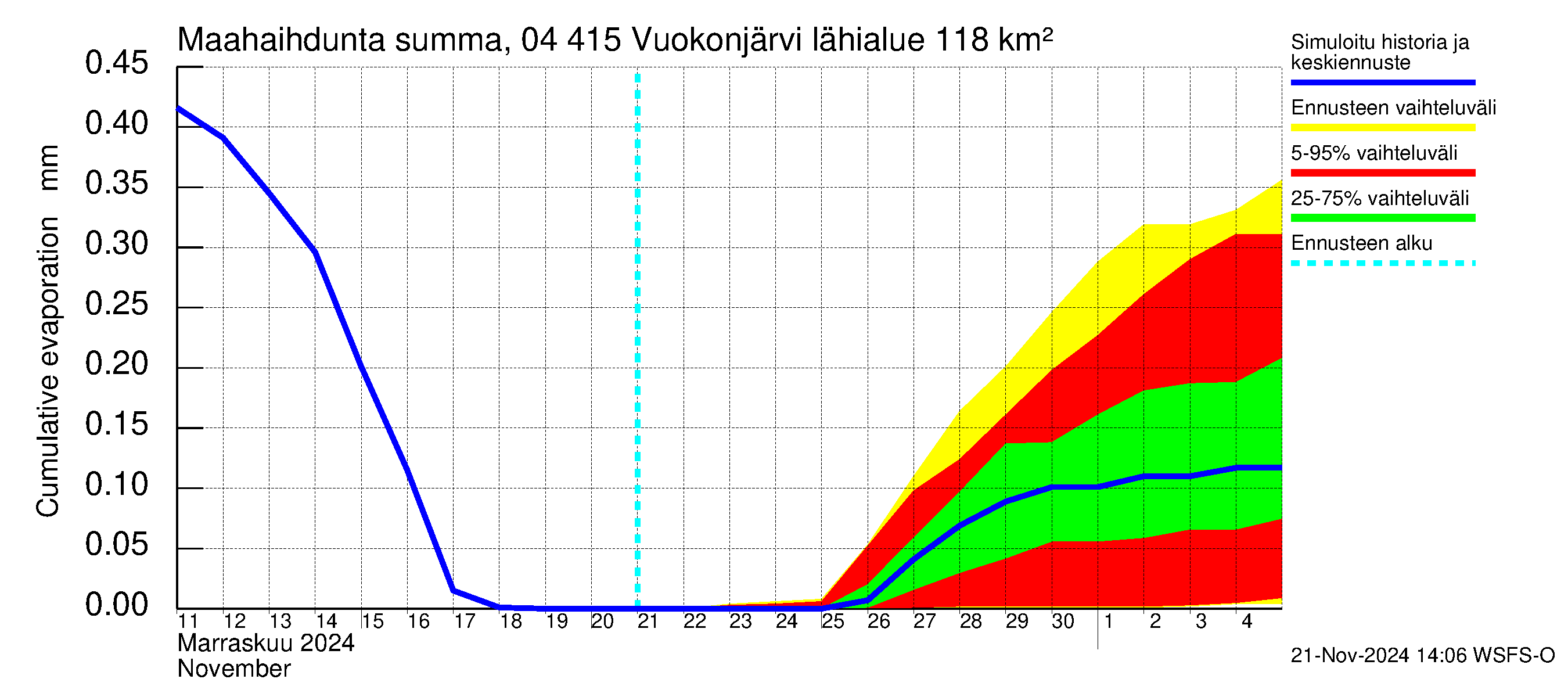 Vuoksen vesistöalue - Vuokonjärvi: Haihdunta maa-alueelta - summa