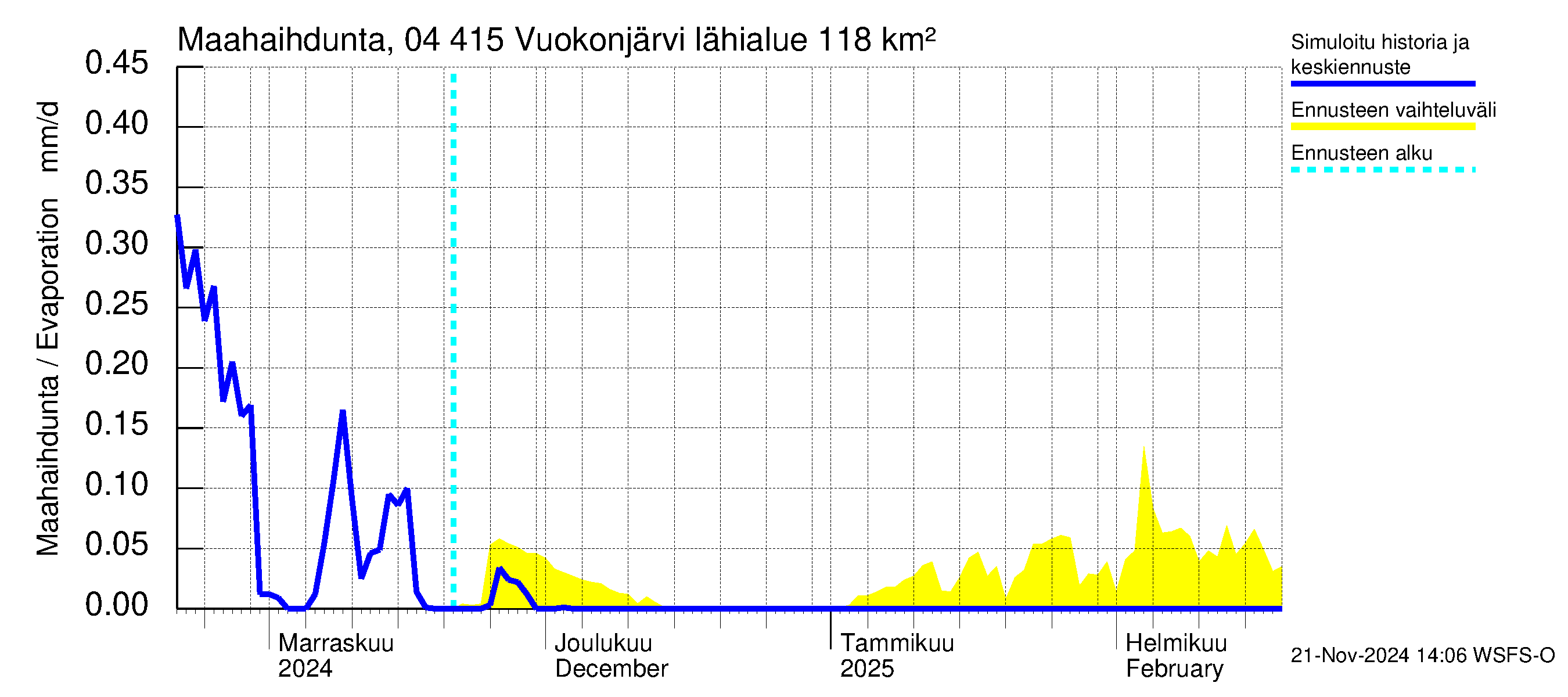 Vuoksen vesistöalue - Vuokonjärvi: Haihdunta maa-alueelta