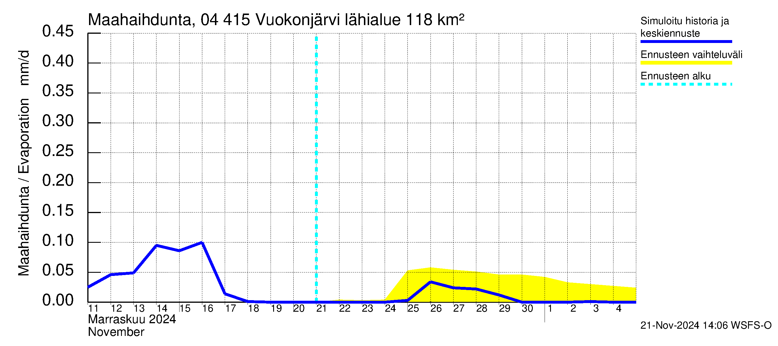 Vuoksen vesistöalue - Vuokonjärvi: Haihdunta maa-alueelta