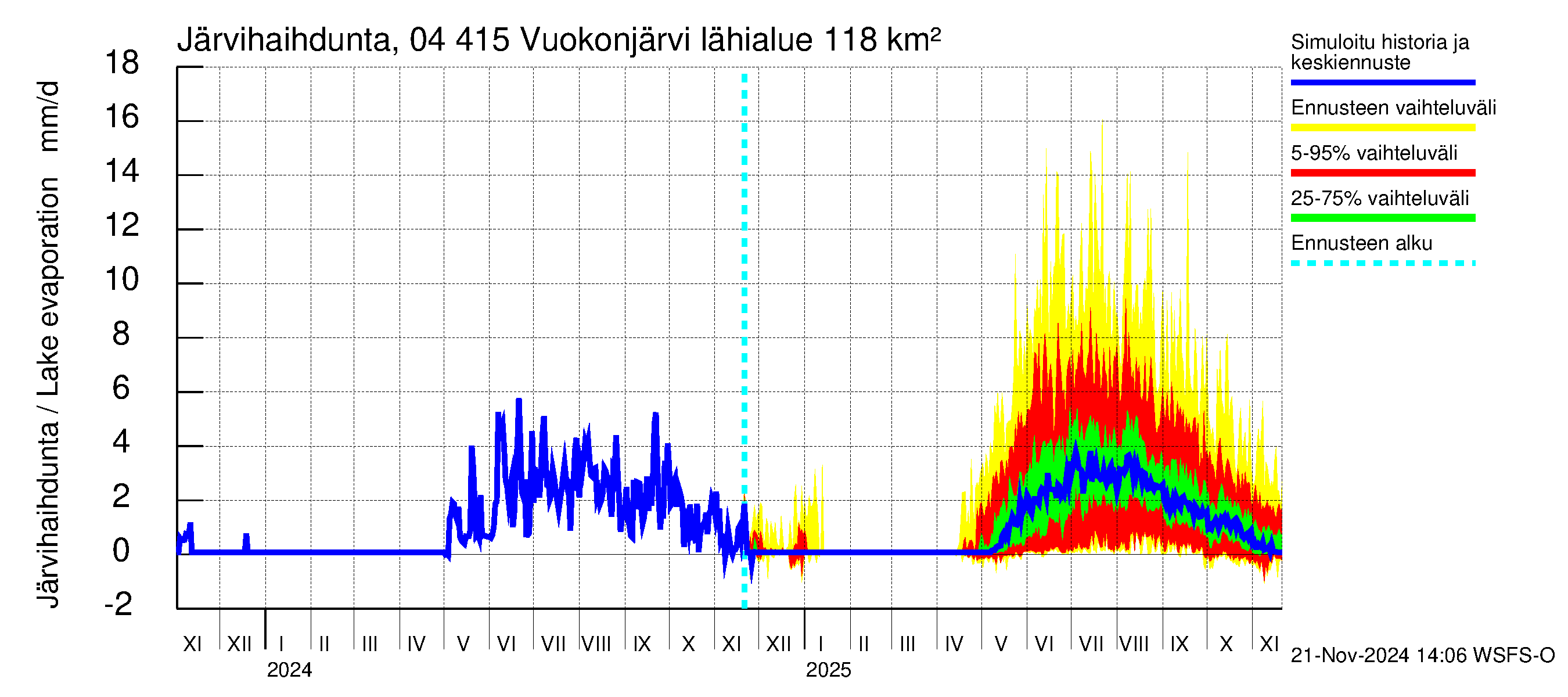 Vuoksen vesistöalue - Vuokonjärvi: Järvihaihdunta