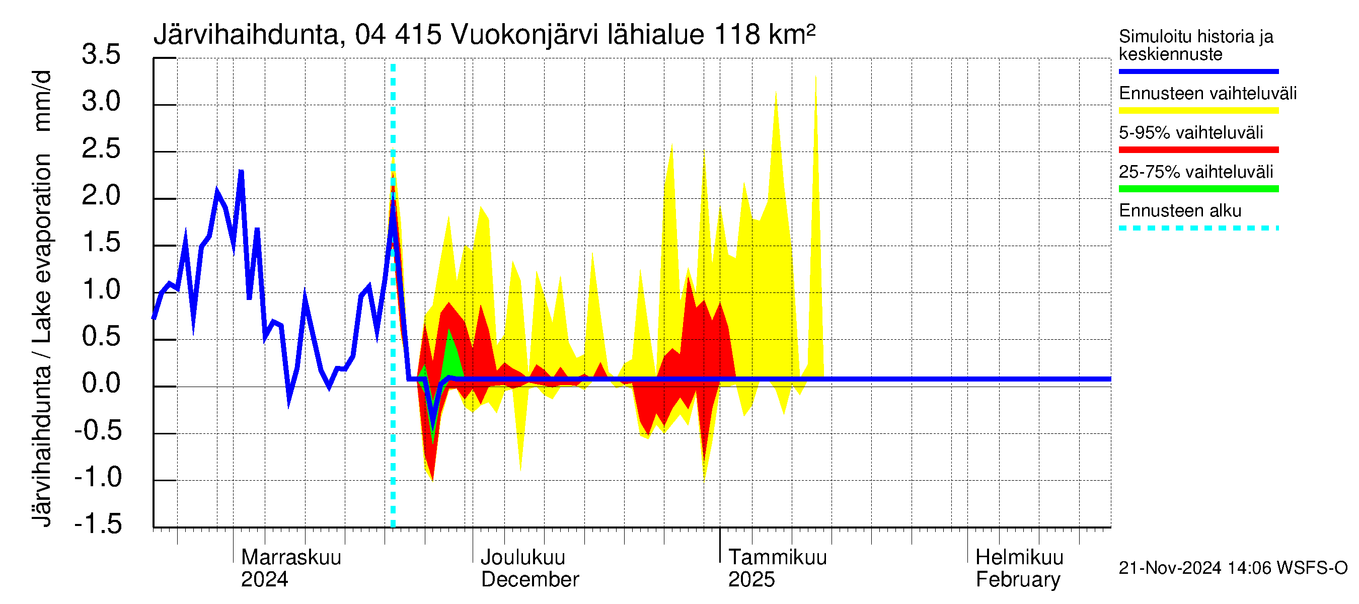 Vuoksen vesistöalue - Vuokonjärvi: Järvihaihdunta