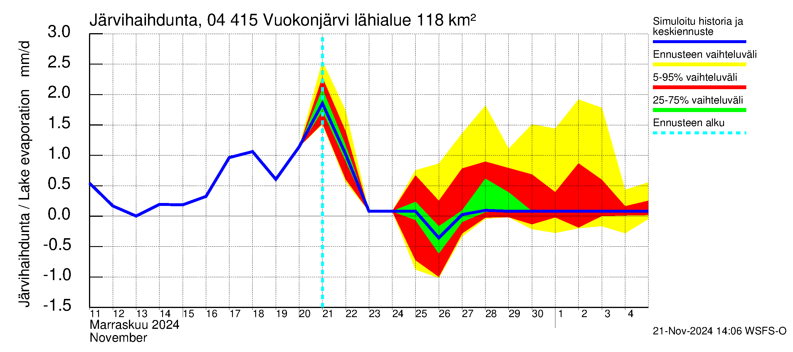 Vuoksen vesistöalue - Vuokonjärvi: Järvihaihdunta