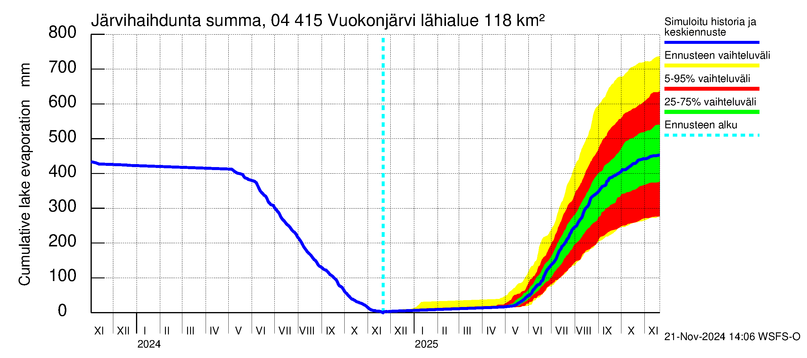 Vuoksen vesistöalue - Vuokonjärvi: Järvihaihdunta - summa