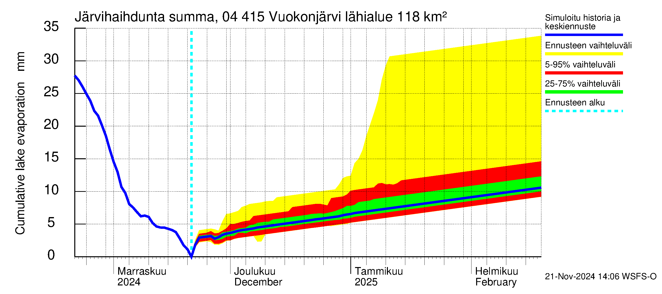 Vuoksen vesistöalue - Vuokonjärvi: Järvihaihdunta - summa