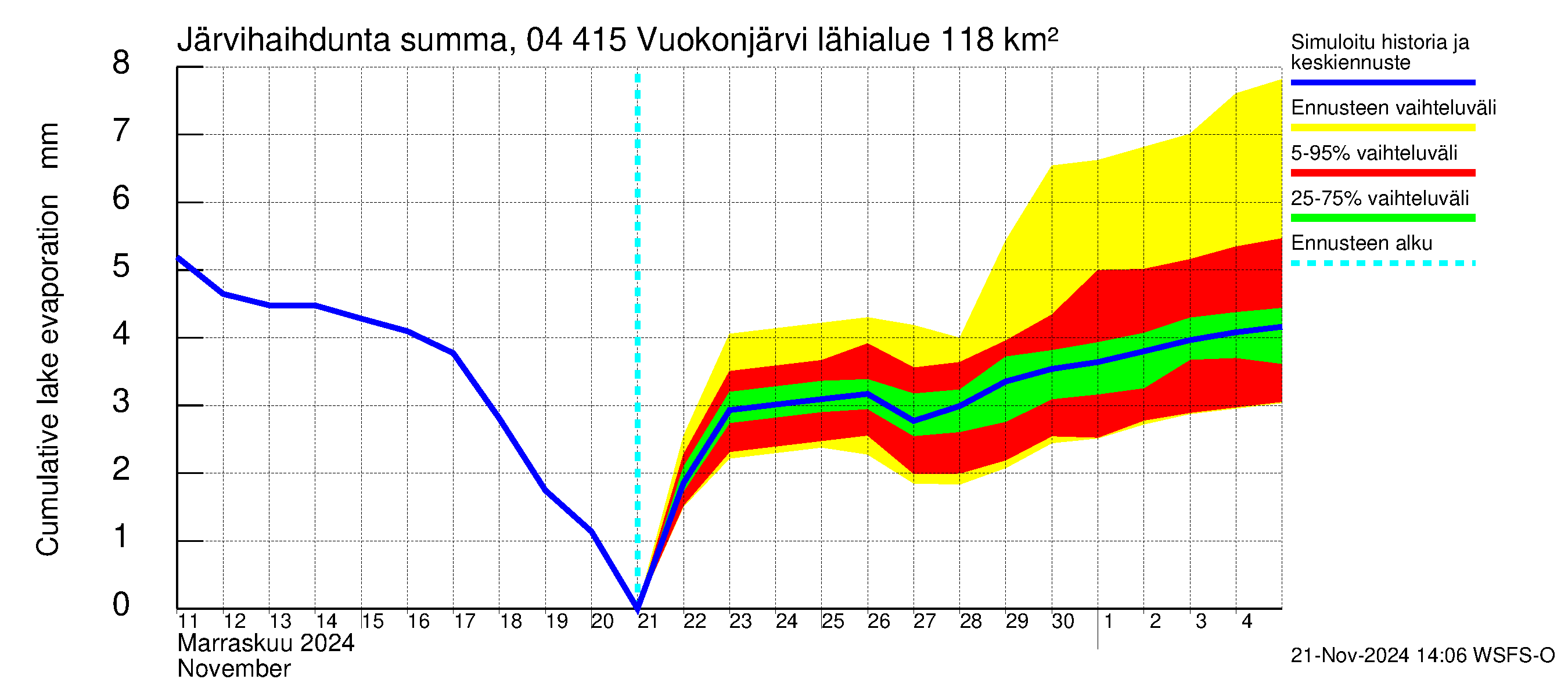 Vuoksen vesistöalue - Vuokonjärvi: Järvihaihdunta - summa