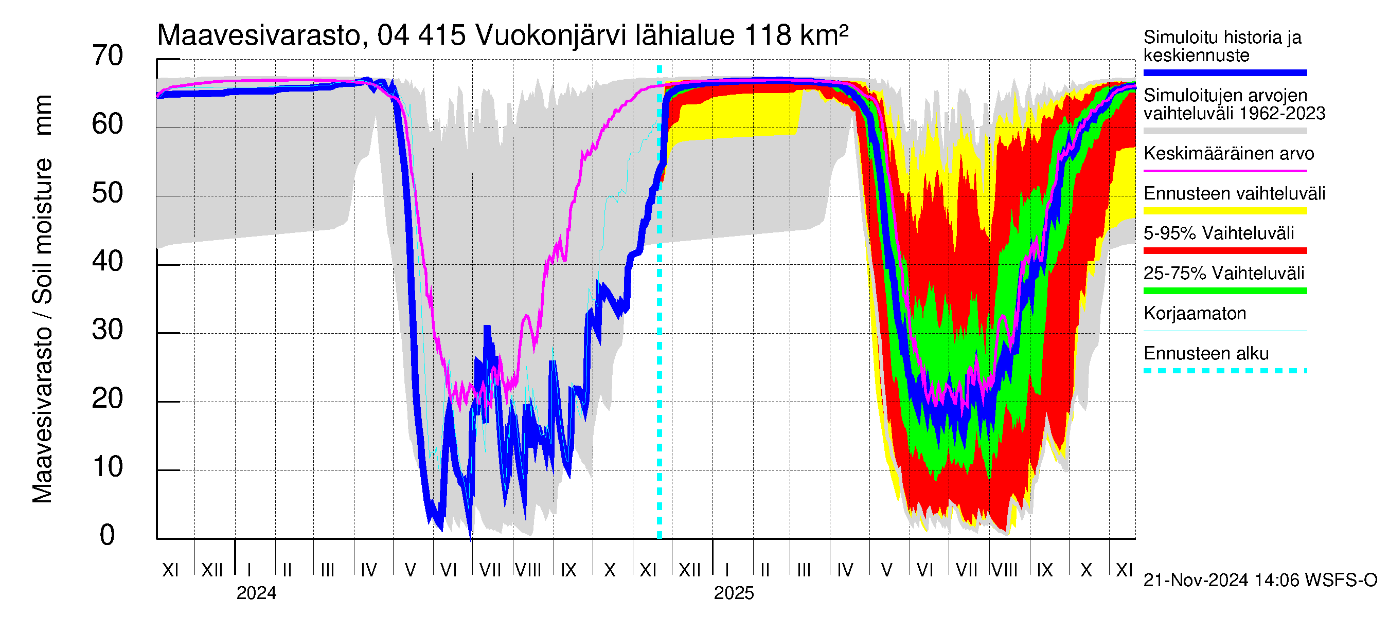 Vuoksen vesistöalue - Vuokonjärvi: Maavesivarasto