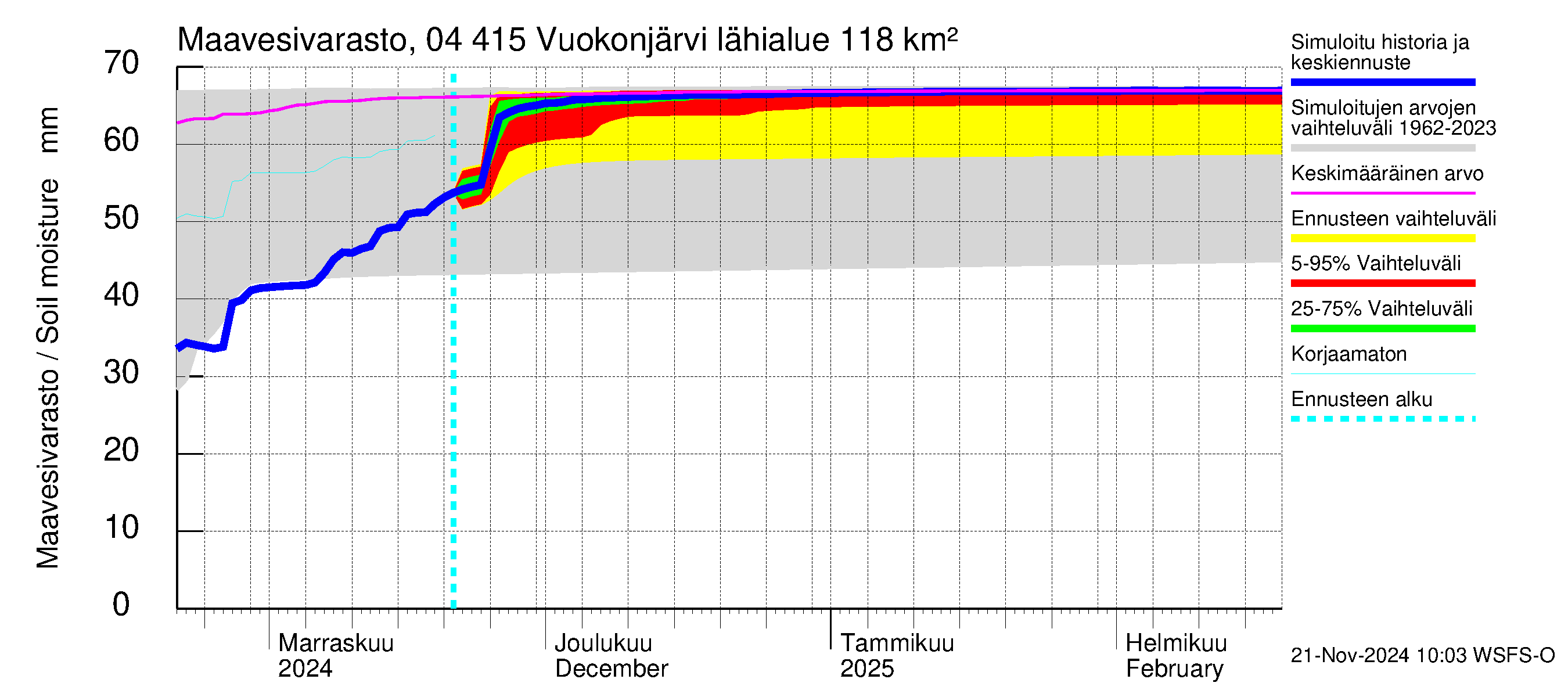 Vuoksen vesistöalue - Vuokonjärvi: Maavesivarasto