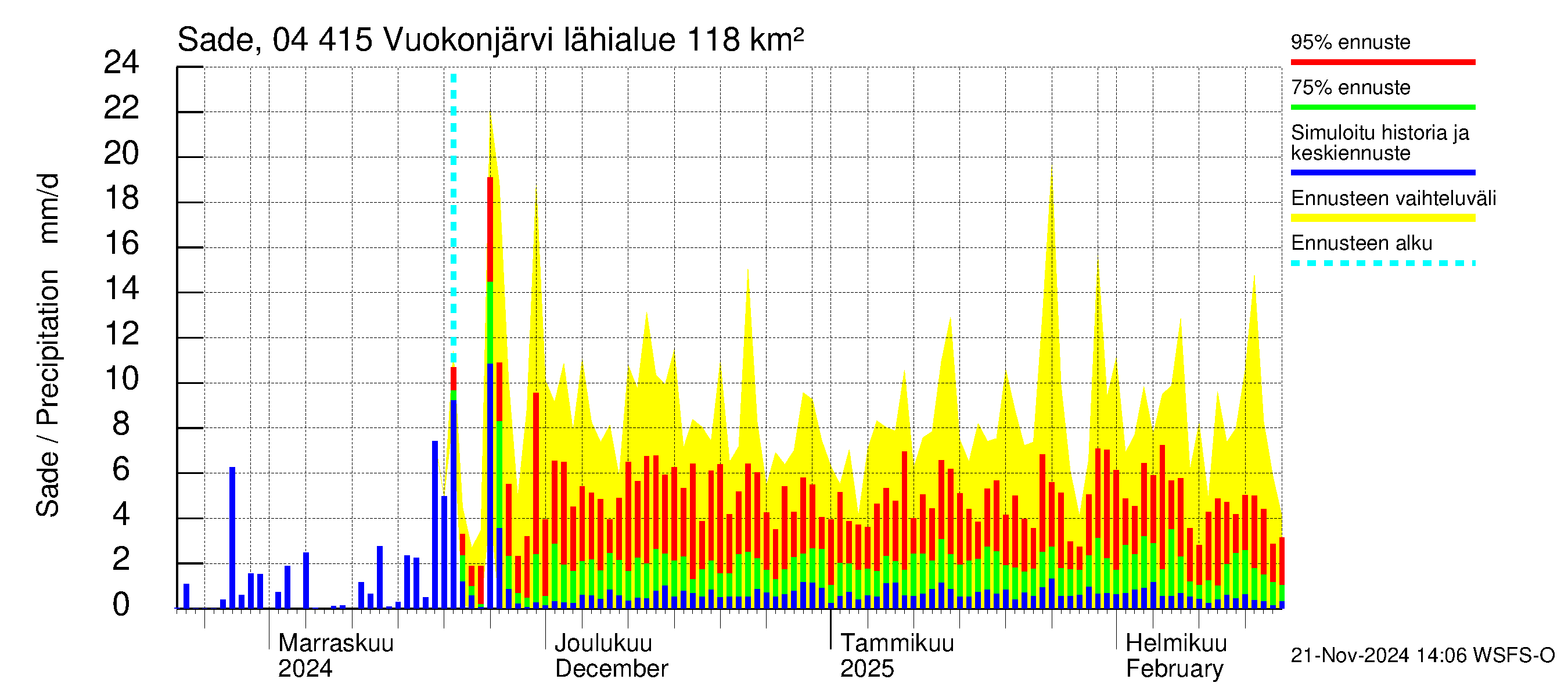 Vuoksen vesistöalue - Vuokonjärvi: Sade