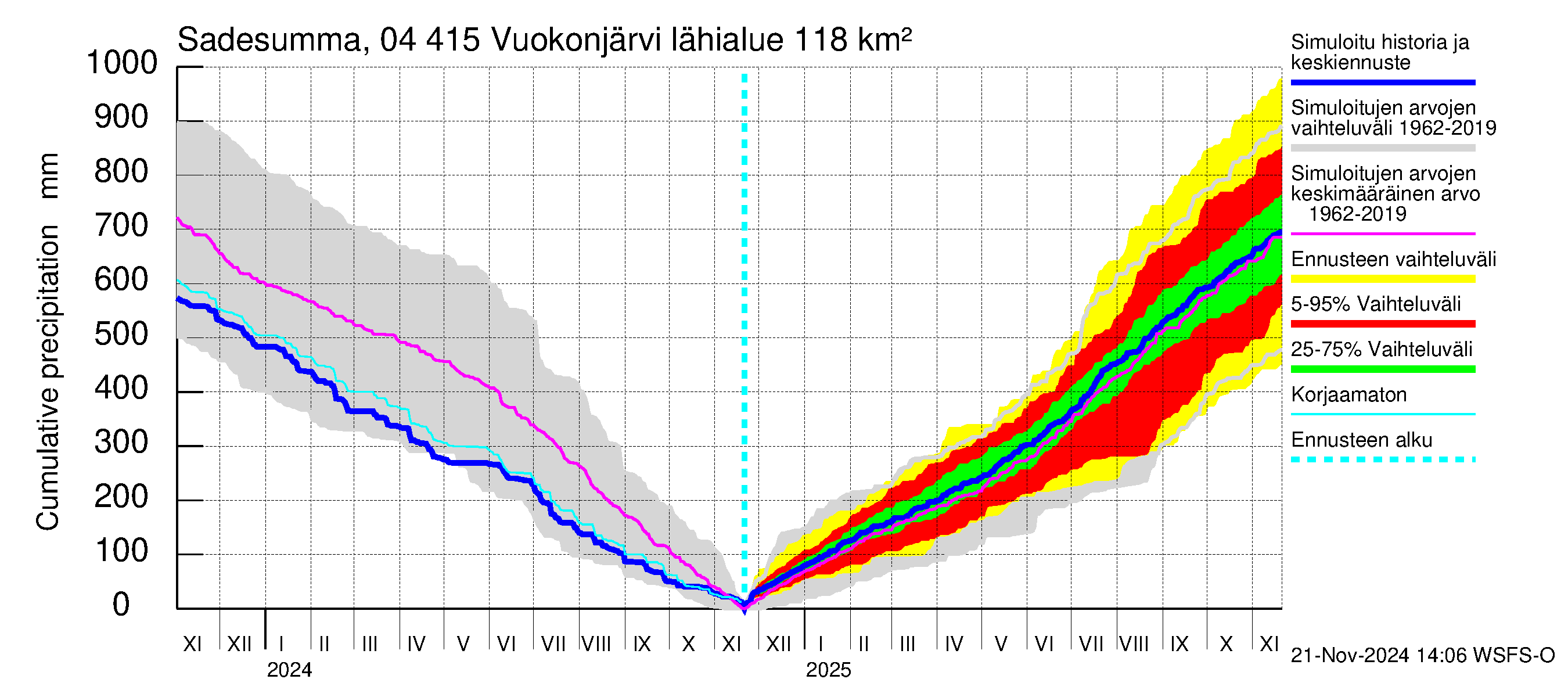 Vuoksen vesistöalue - Vuokonjärvi: Sade - summa