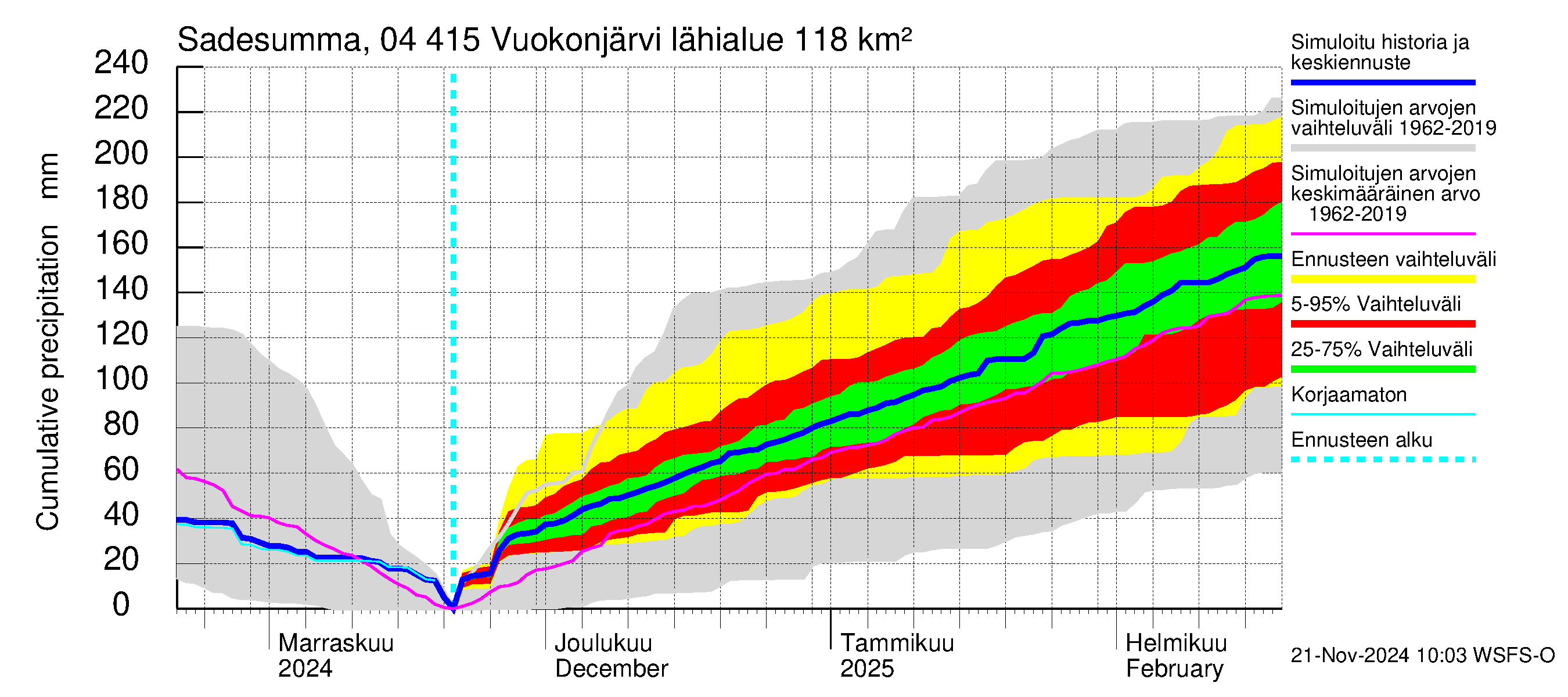 Vuoksen vesistöalue - Vuokonjärvi: Sade - summa