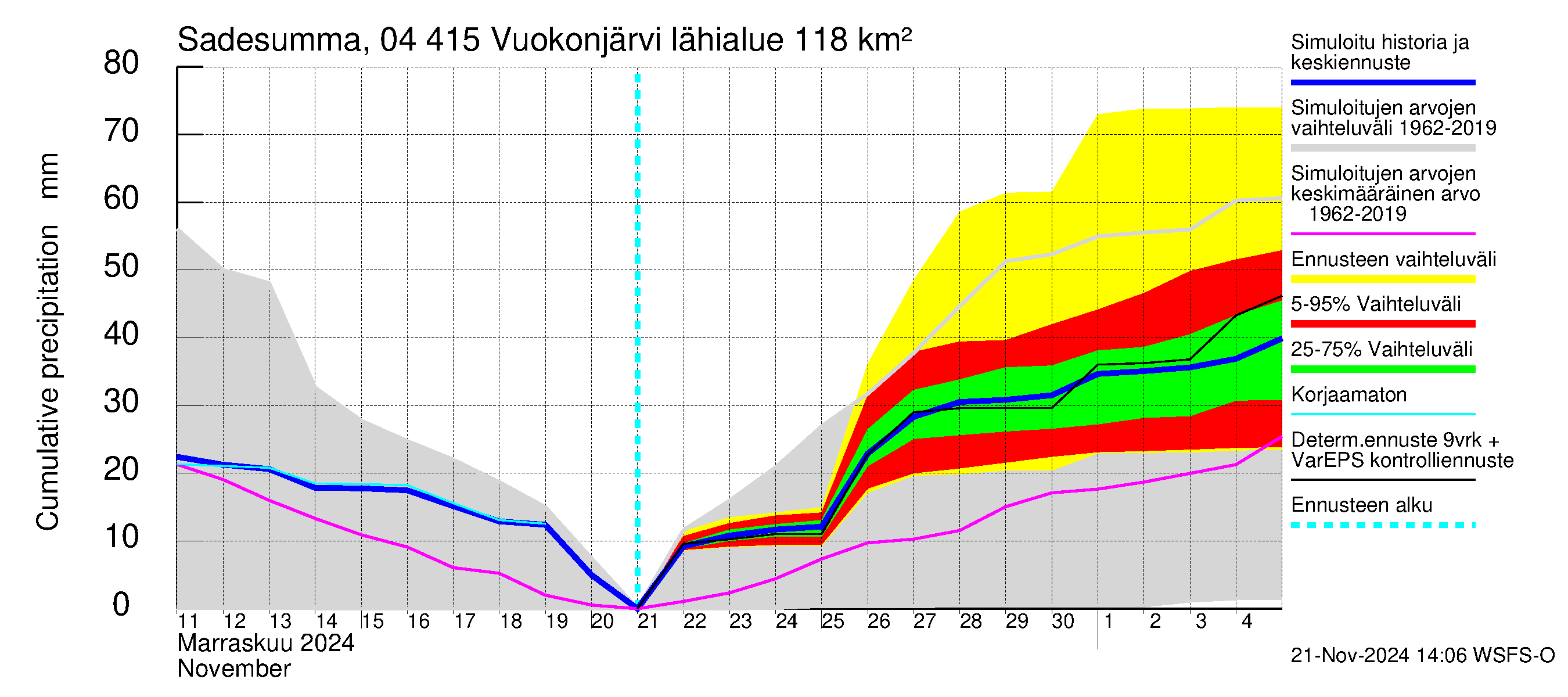 Vuoksen vesistöalue - Vuokonjärvi: Sade - summa