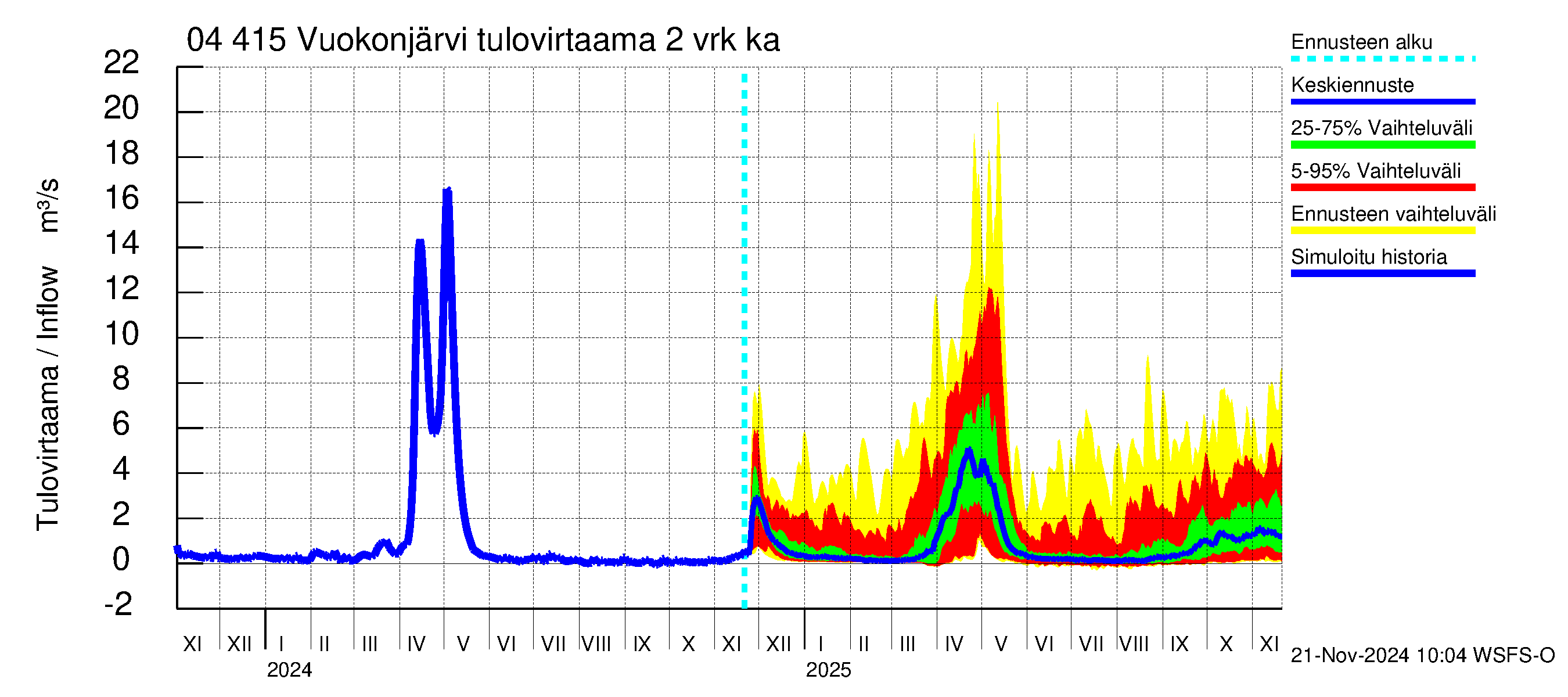 Vuoksen vesistöalue - Vuokonjärvi: Tulovirtaama (usean vuorokauden liukuva keskiarvo) - jakaumaennuste