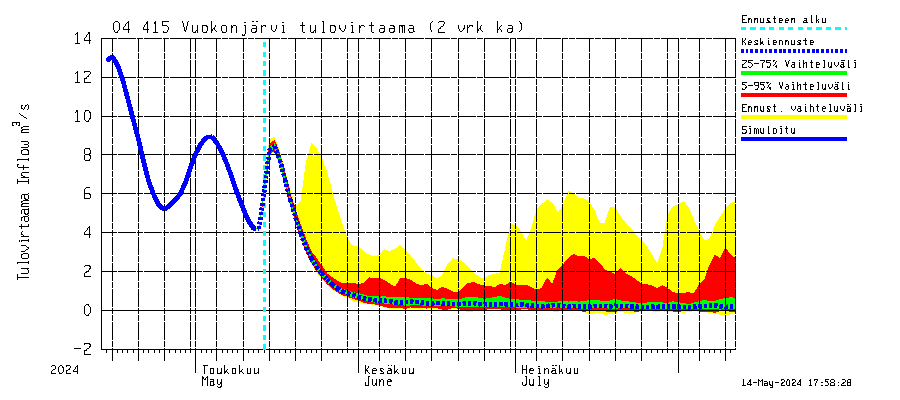 Vuoksen vesistöalue - Vuokonjärvi: Tulovirtaama (usean vuorokauden liukuva keskiarvo) - jakaumaennuste