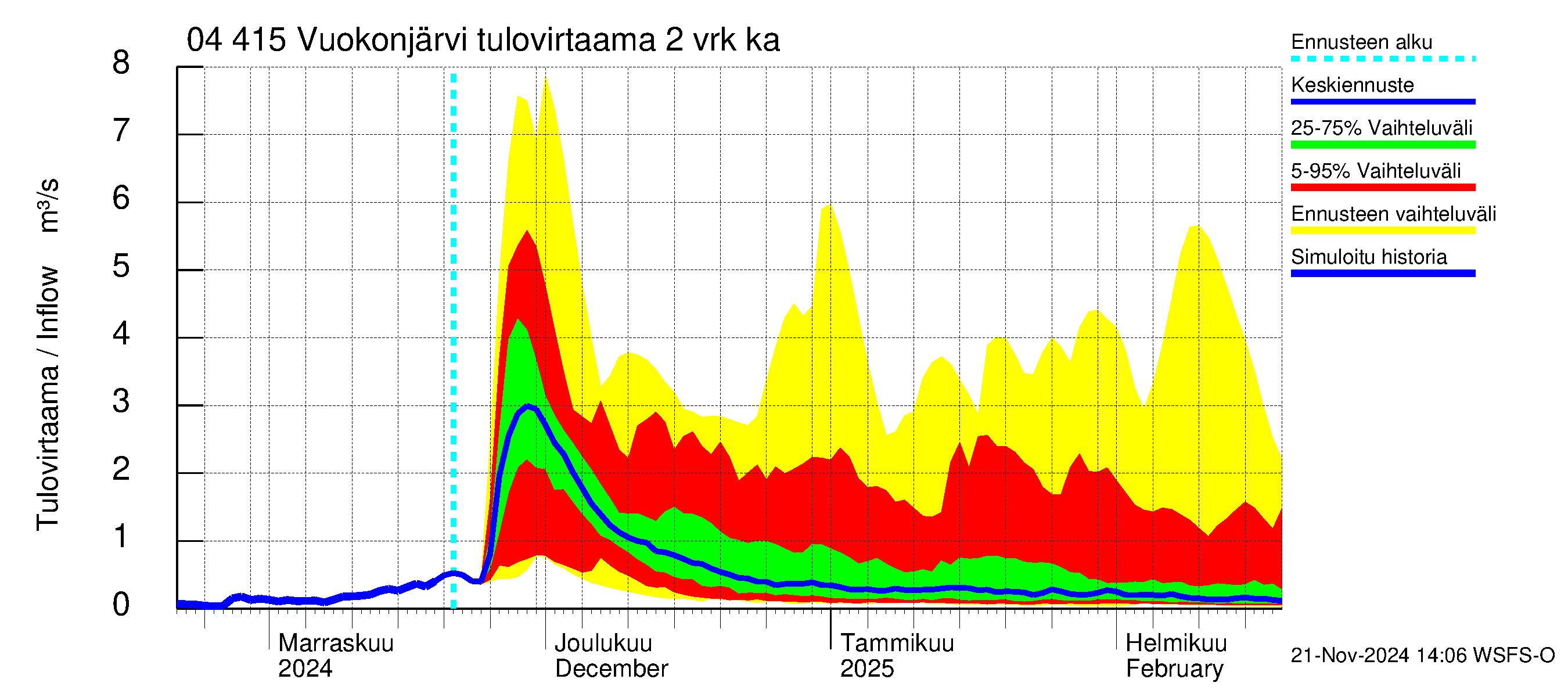 Vuoksen vesistöalue - Vuokonjärvi: Tulovirtaama (usean vuorokauden liukuva keskiarvo) - jakaumaennuste