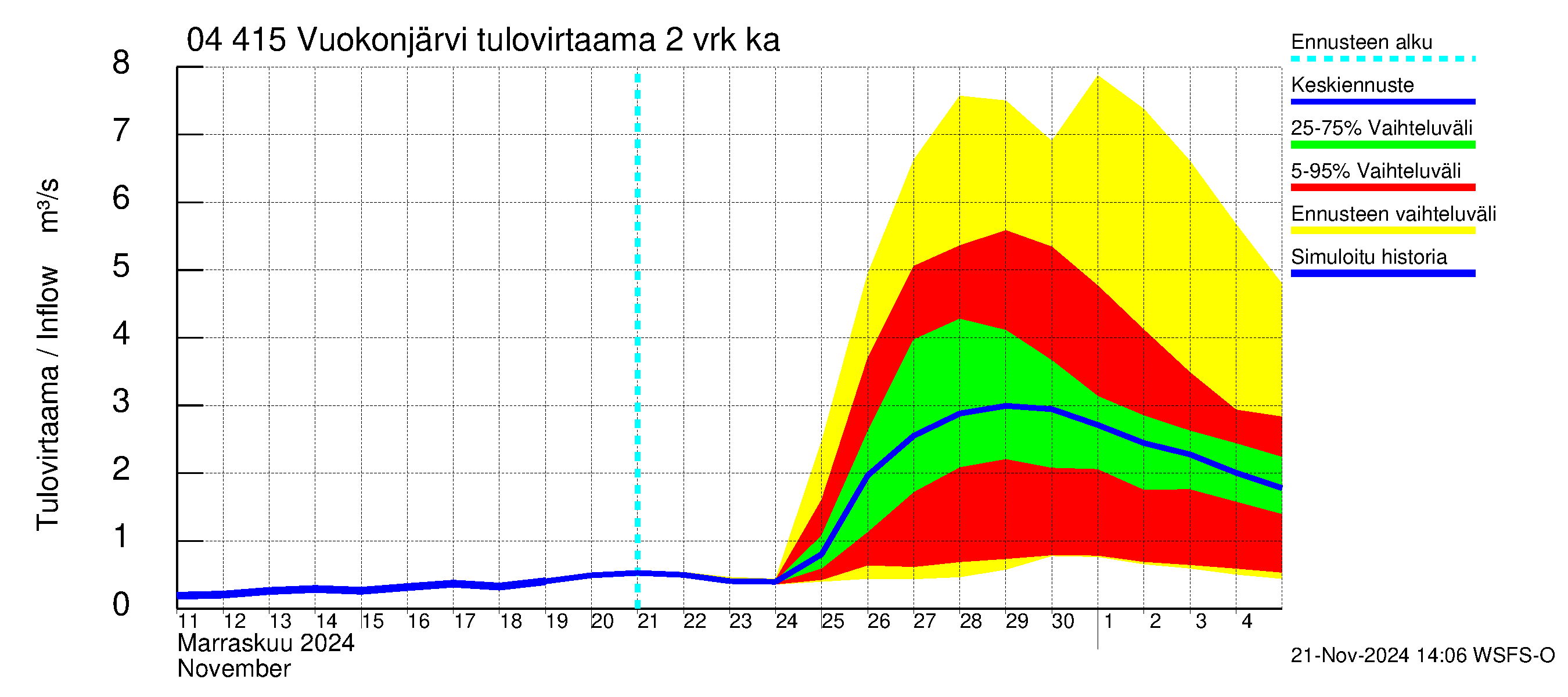 Vuoksen vesistöalue - Vuokonjärvi: Tulovirtaama (usean vuorokauden liukuva keskiarvo) - jakaumaennuste