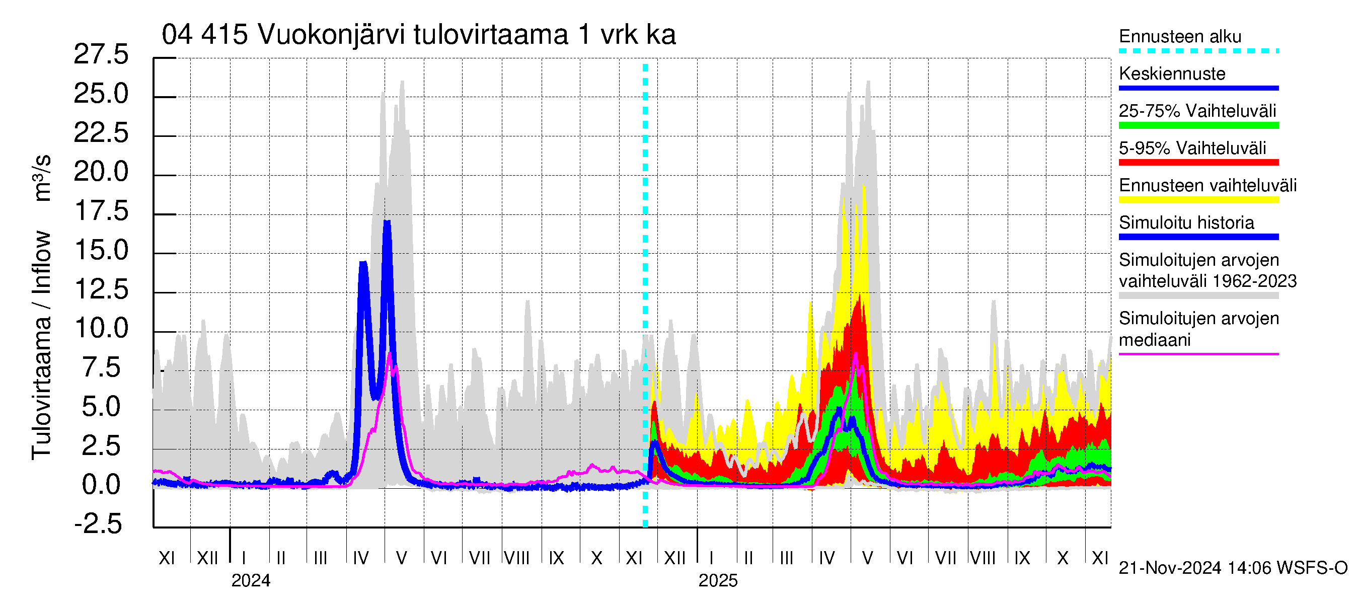 Vuoksen vesistöalue - Vuokonjärvi: Tulovirtaama - jakaumaennuste